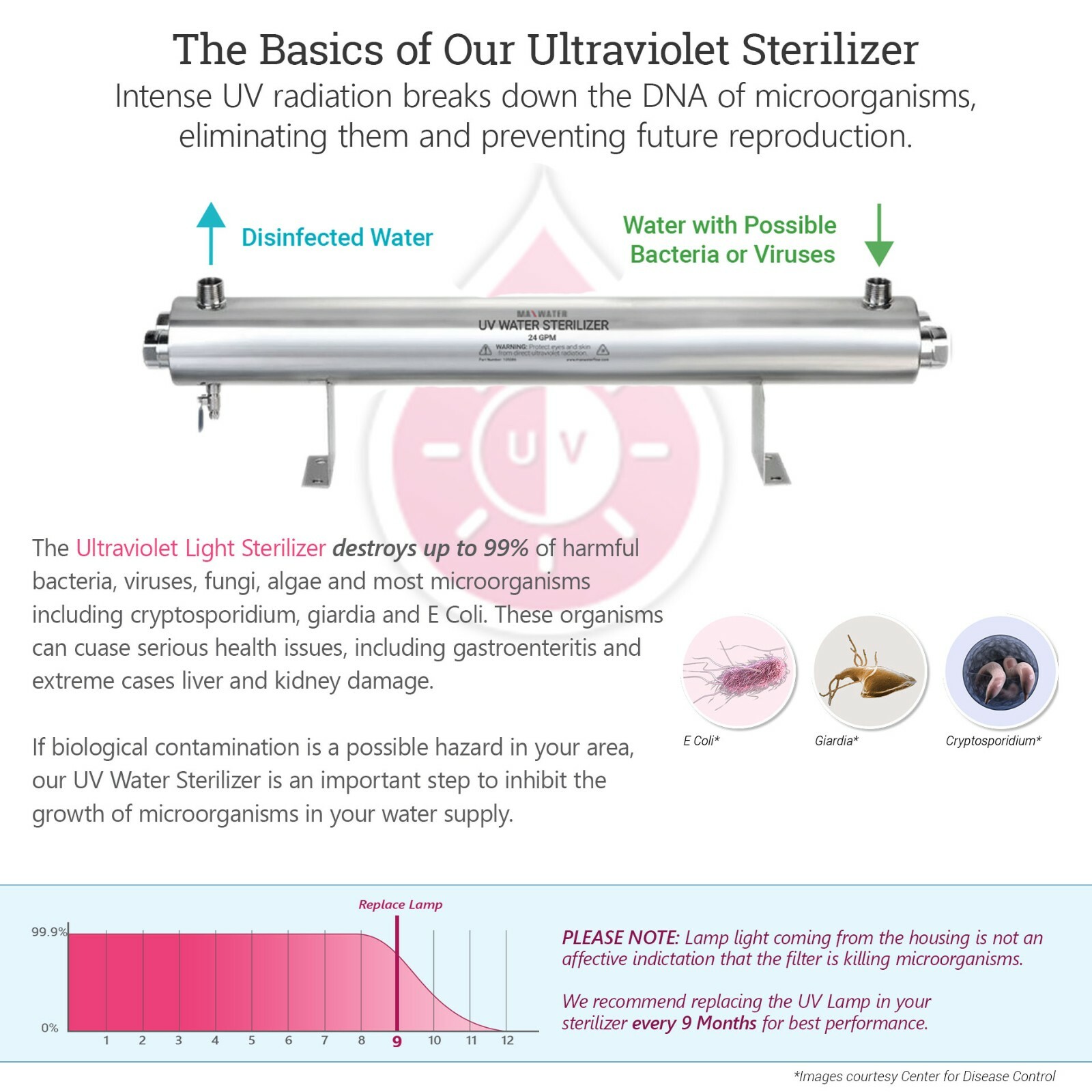 UV – Commercial Ultra Violet Ray Sterilizer 110w, 24GPM Sterilizer Large Power