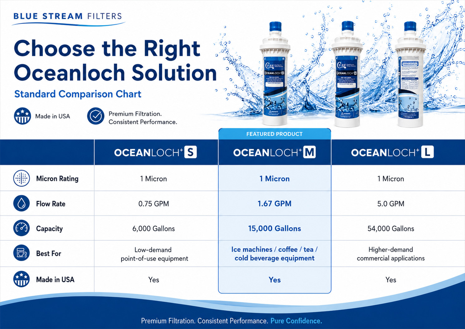 C Pure Oceanloch+ M Water Filter Cartridge 2 Pack 1 Micron 1.67 GPM Made in USA