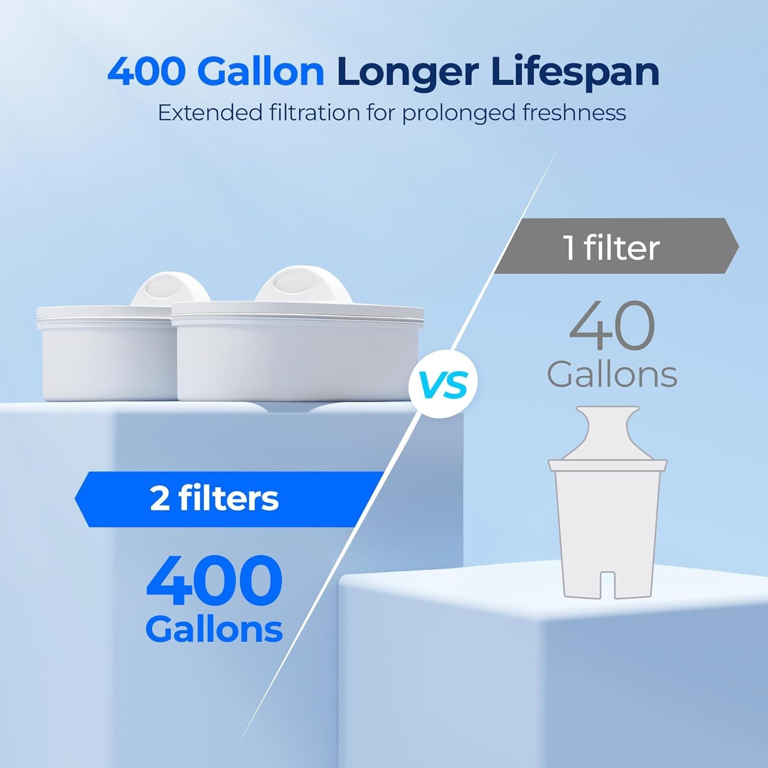 Innovative 40-Cup Water Purifier with 2 Built-In Filters – 400 Gallon Lifespan