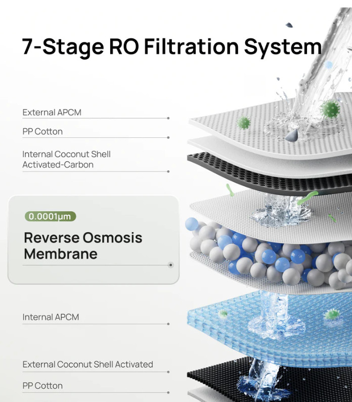 Dreo RO Water Filter 115 Countertop Reverse Osmosis Water Purifier System New