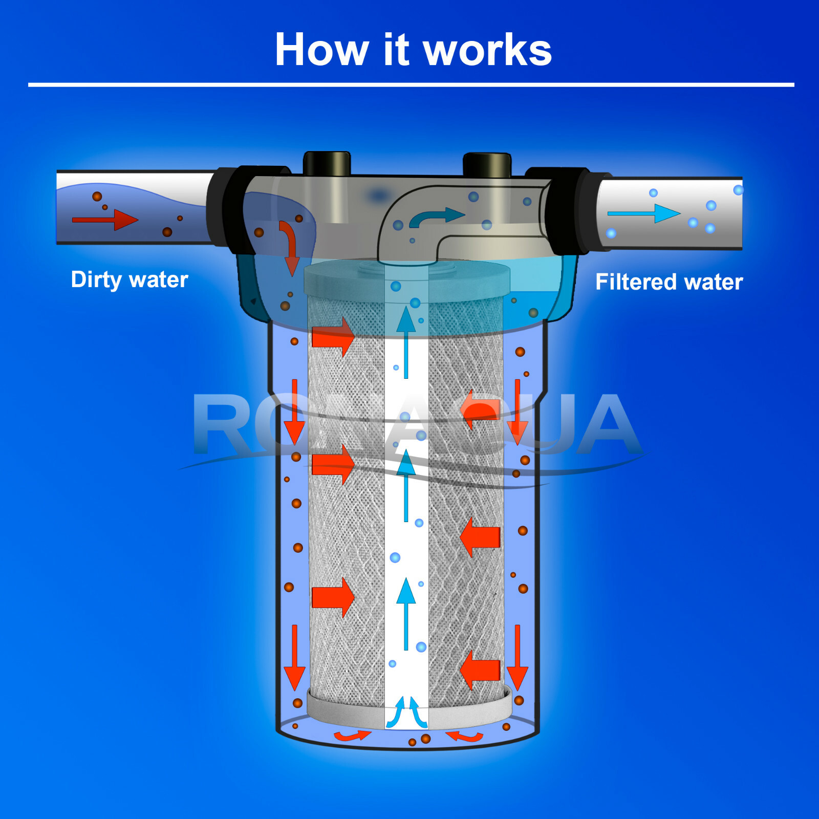 12 pcs Big Blue CTO Carbon Block Water Filters 4.5″ x 10″ Whole House Cartridges