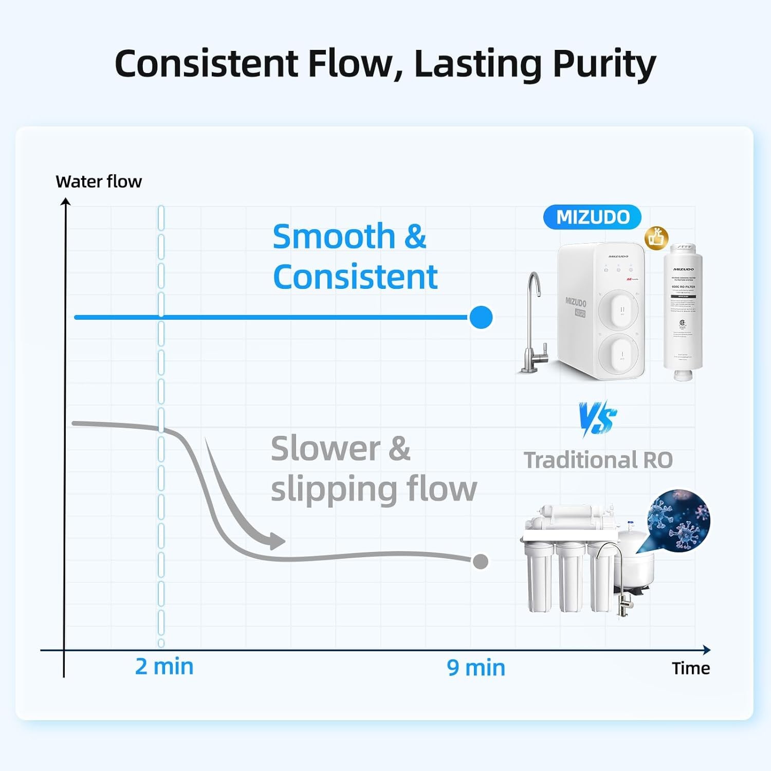 MIZUDO Reverse Osmosis System, 400 GPD, Tankless, 8-Stages Filtration,Under Sink