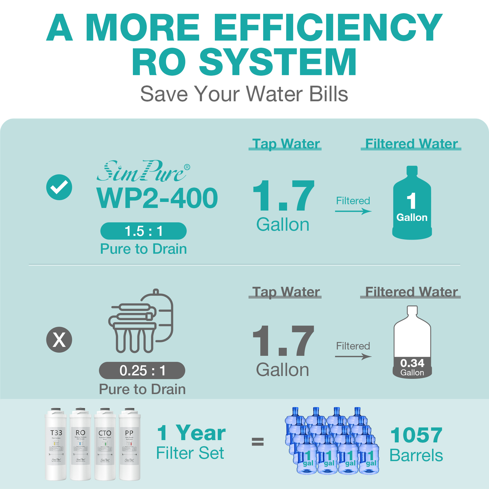 SimPure WP2-400GPD UV Reverse Osmosis 1-Year Water Filter Replacement Cartridges