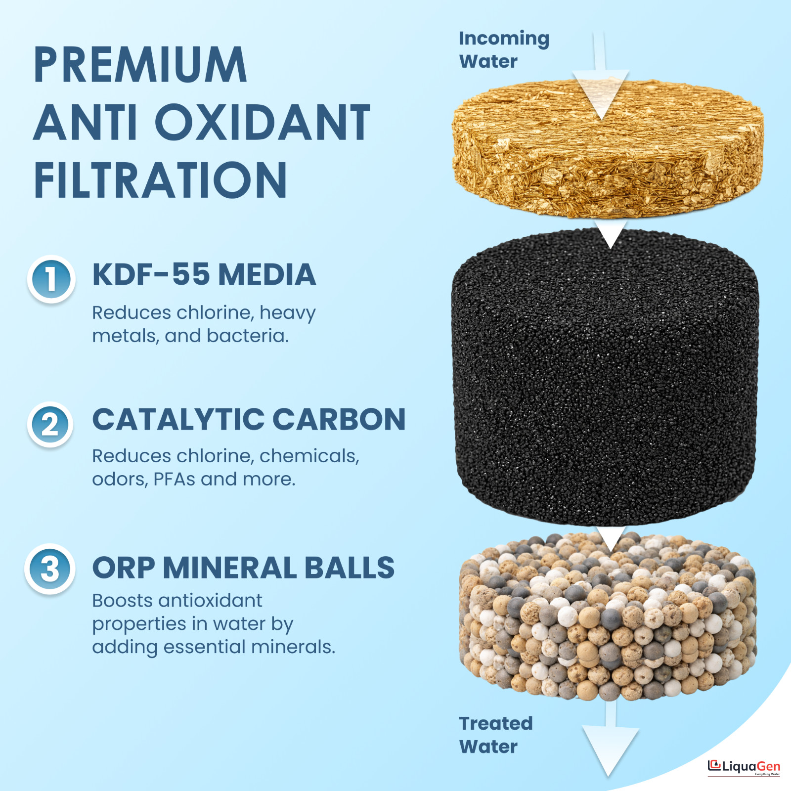 RF-1050 Alkaline Water Filter KDF55 – Catalytic Carbon Replacement Cartridge