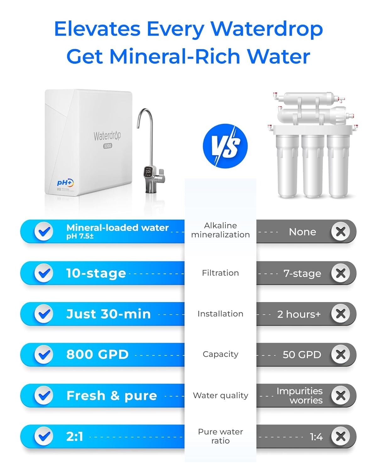 Waterdrop X8-A Mineral pH+ Reverse Osmosis System Extra With Blue Filter Pitcher
