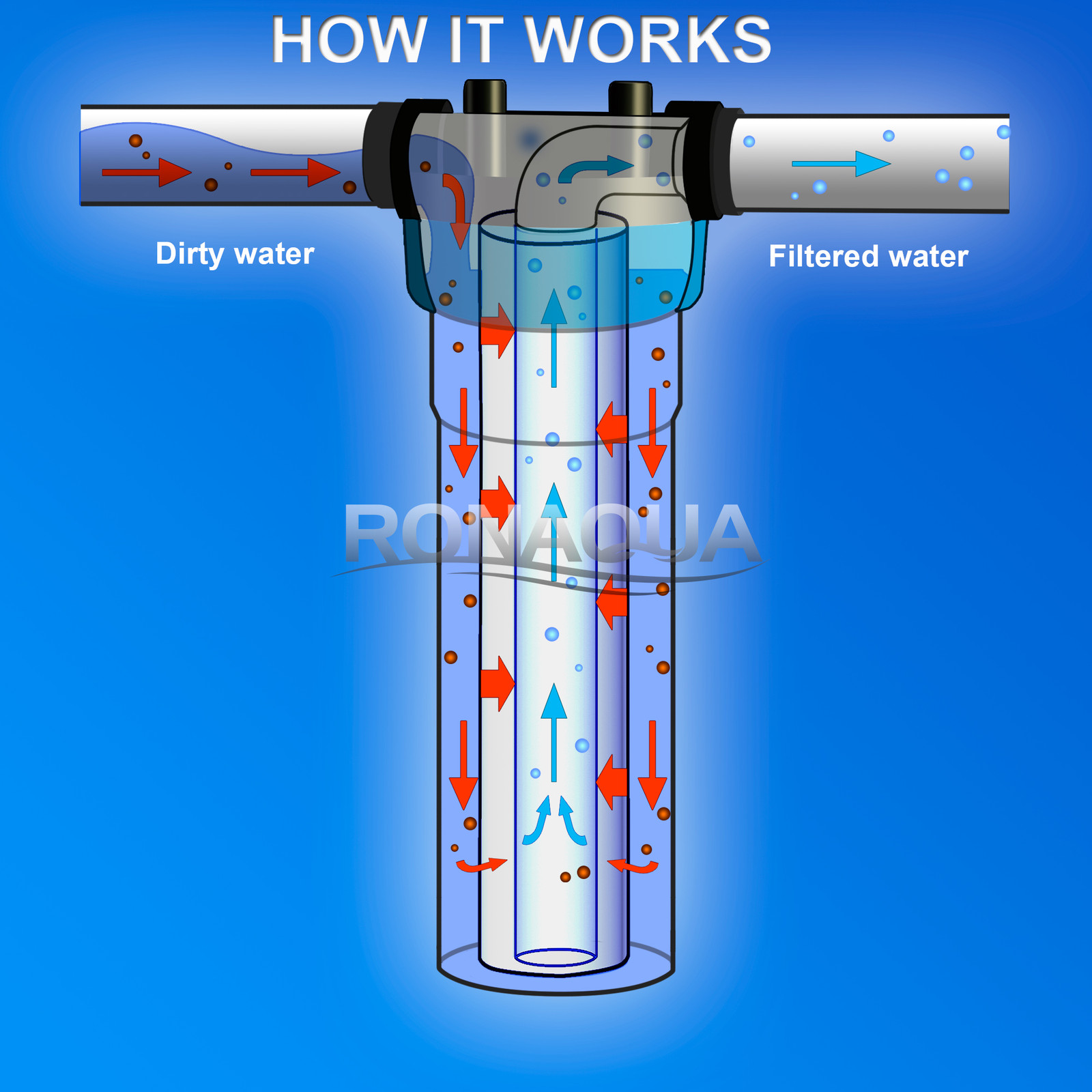 Big Blue CTO Carbon Block & 2 Sediment Water Filters 4.5″ x 20″ Cartridges Set