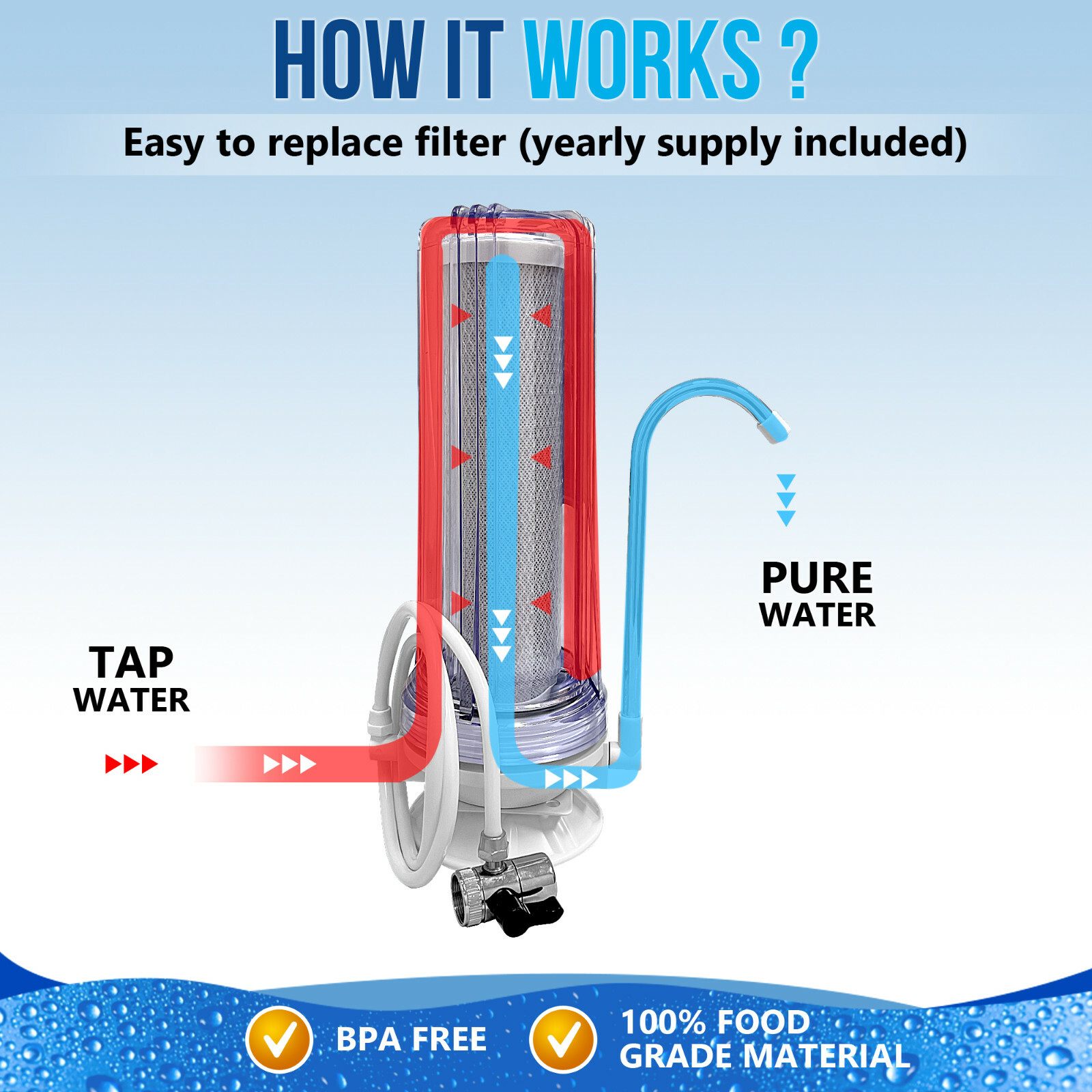 Countertop Water Filtration Unit: and Yearly Supply of Filters