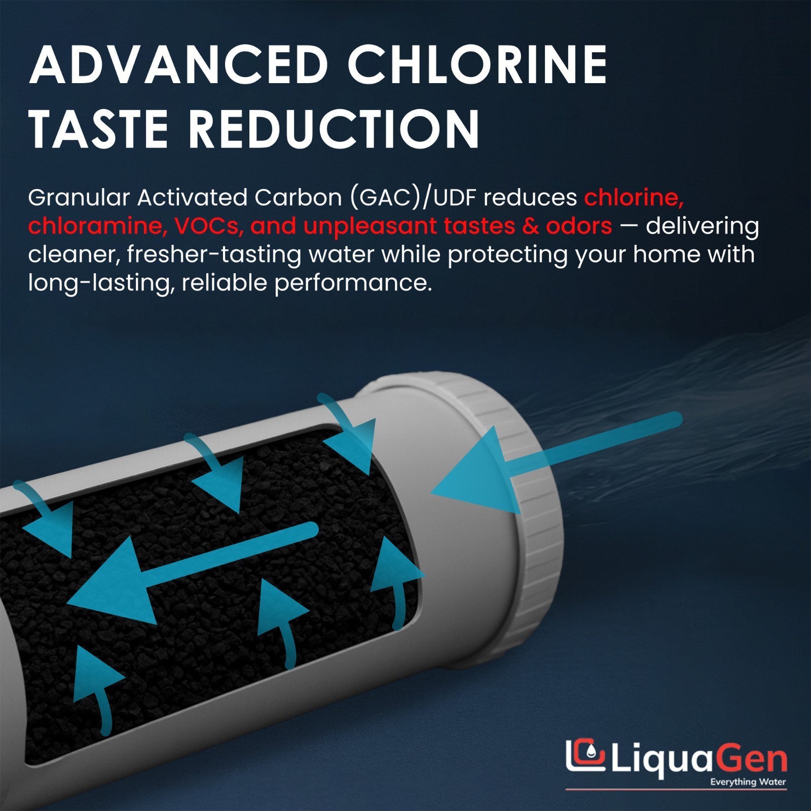 LiquaGen 4.5” x 20” GAC/UDF Filter Cartridge – Chlorine, Taste & Odor Reduction