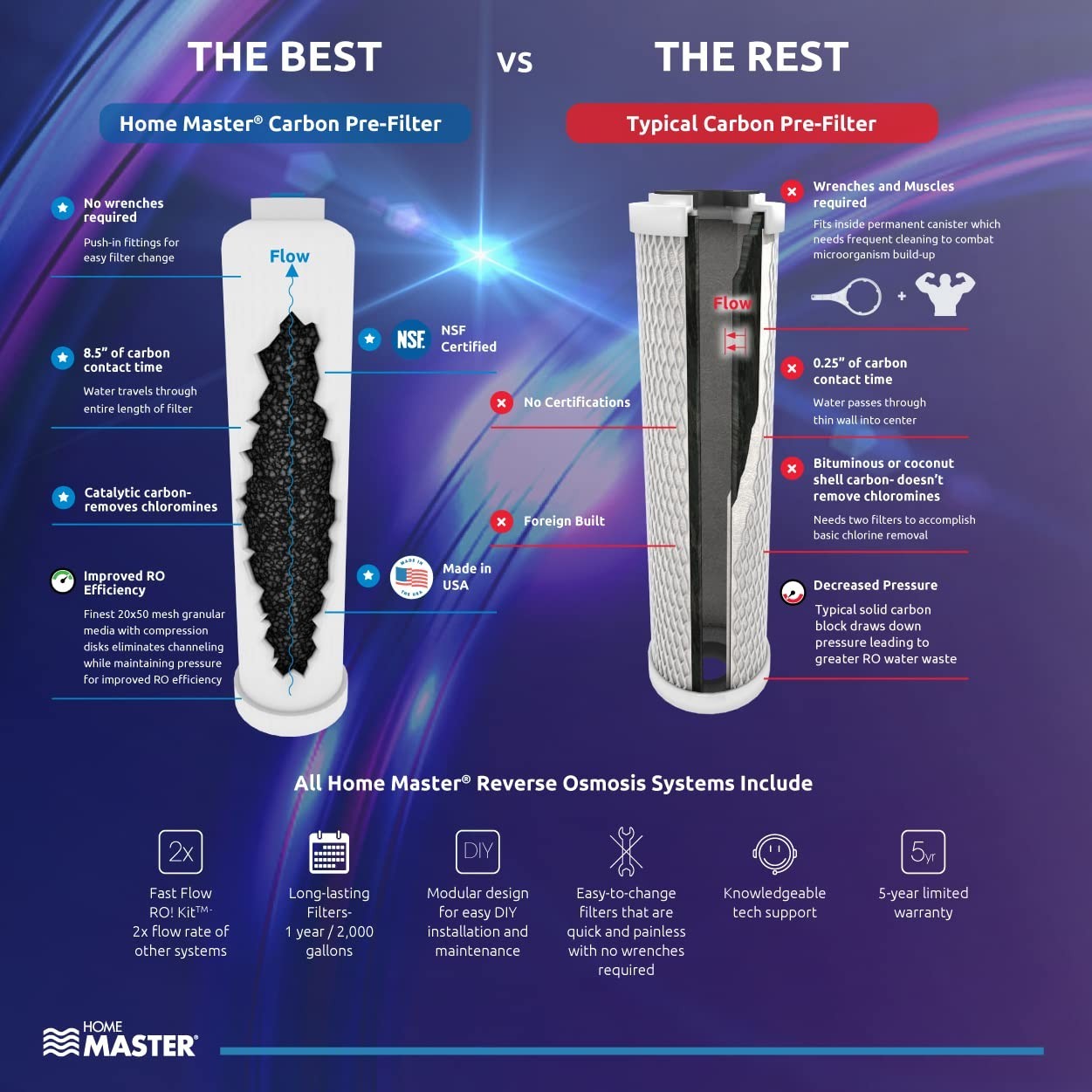 7-Stage Water Filtration System with Fast Fill Rate and Remineralization