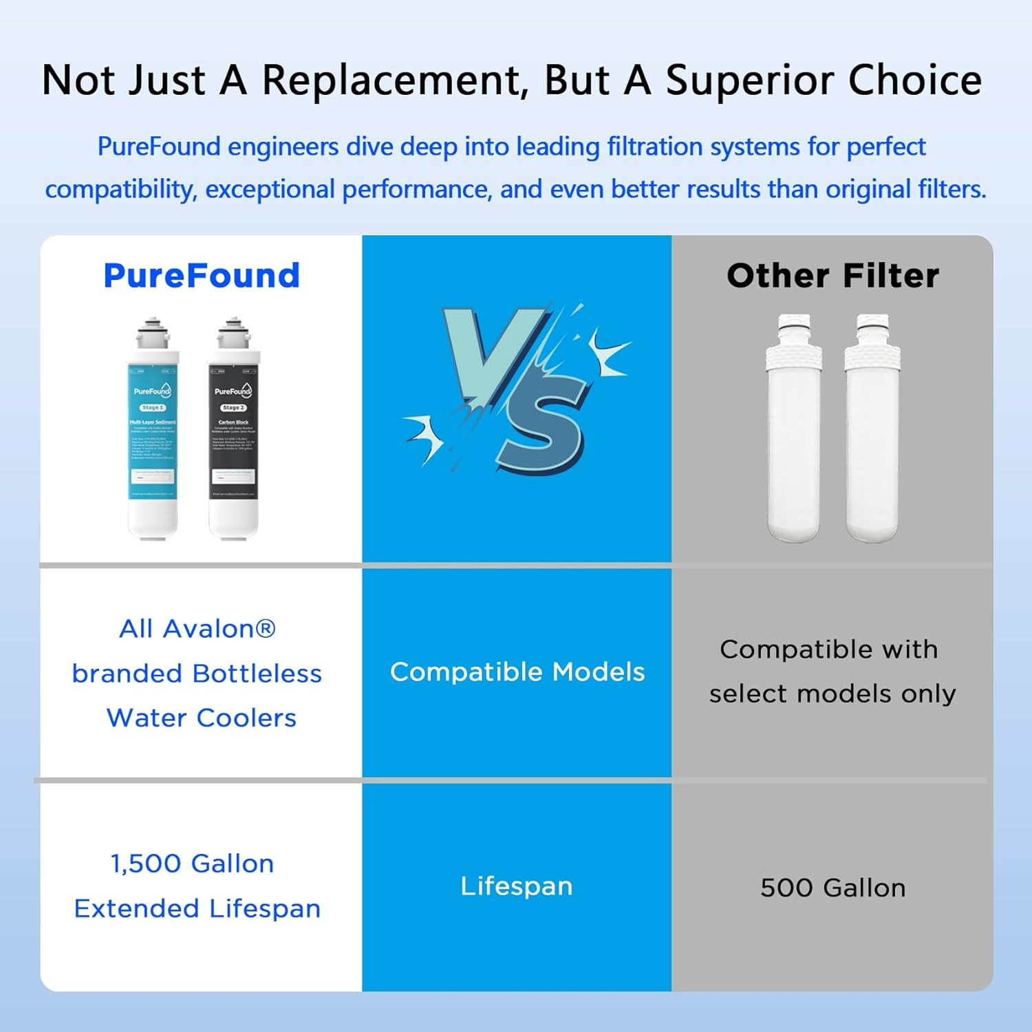 2 Stage Replacement Filters Compatible with All Avalon Bottleless Water Coolers