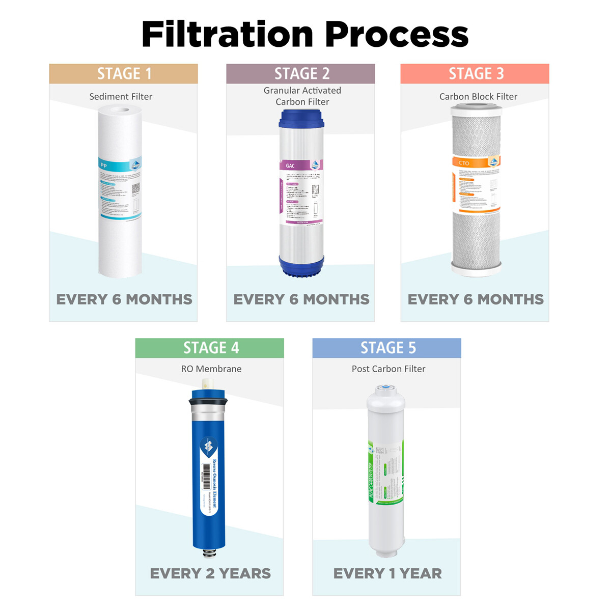5 Stage Reverse Osmosis System RO Water Filter Sediment Carbon Block Cartridges