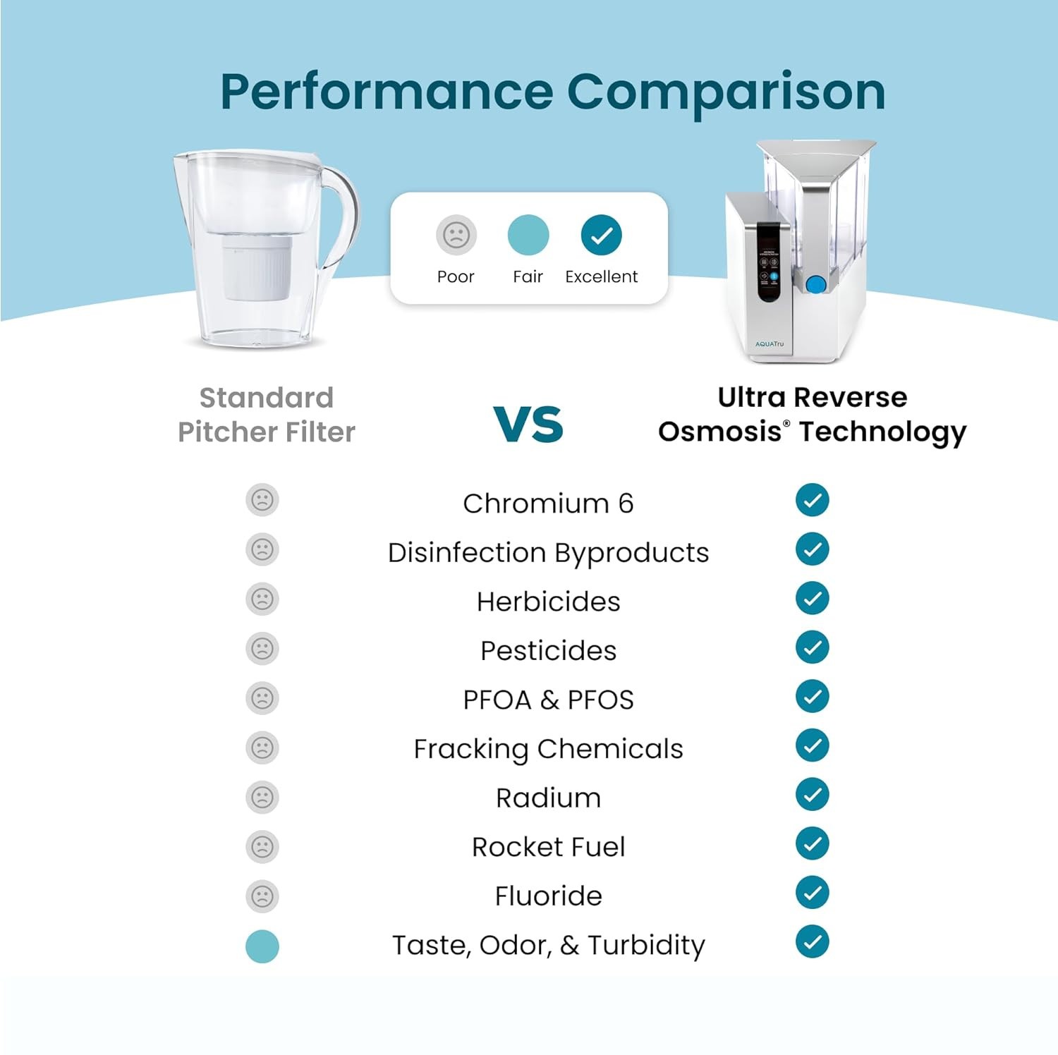 AquaTru Classic Countertop RO – Removes 84 Contaminants, No Plumbing