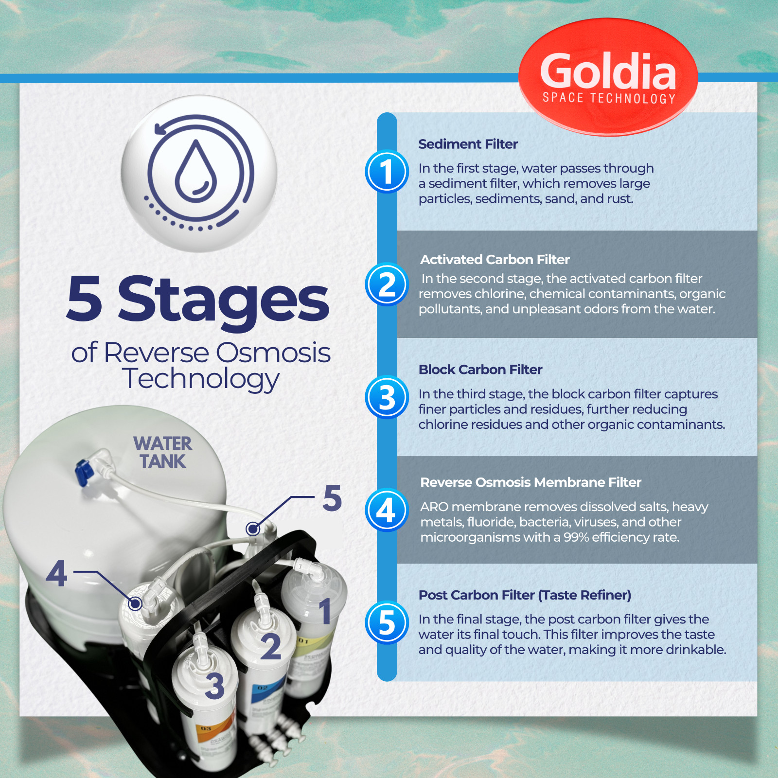 Goldia Water Purifier – RO Water Filter System – 90 GPD 5-Stage Home Reverse Osm