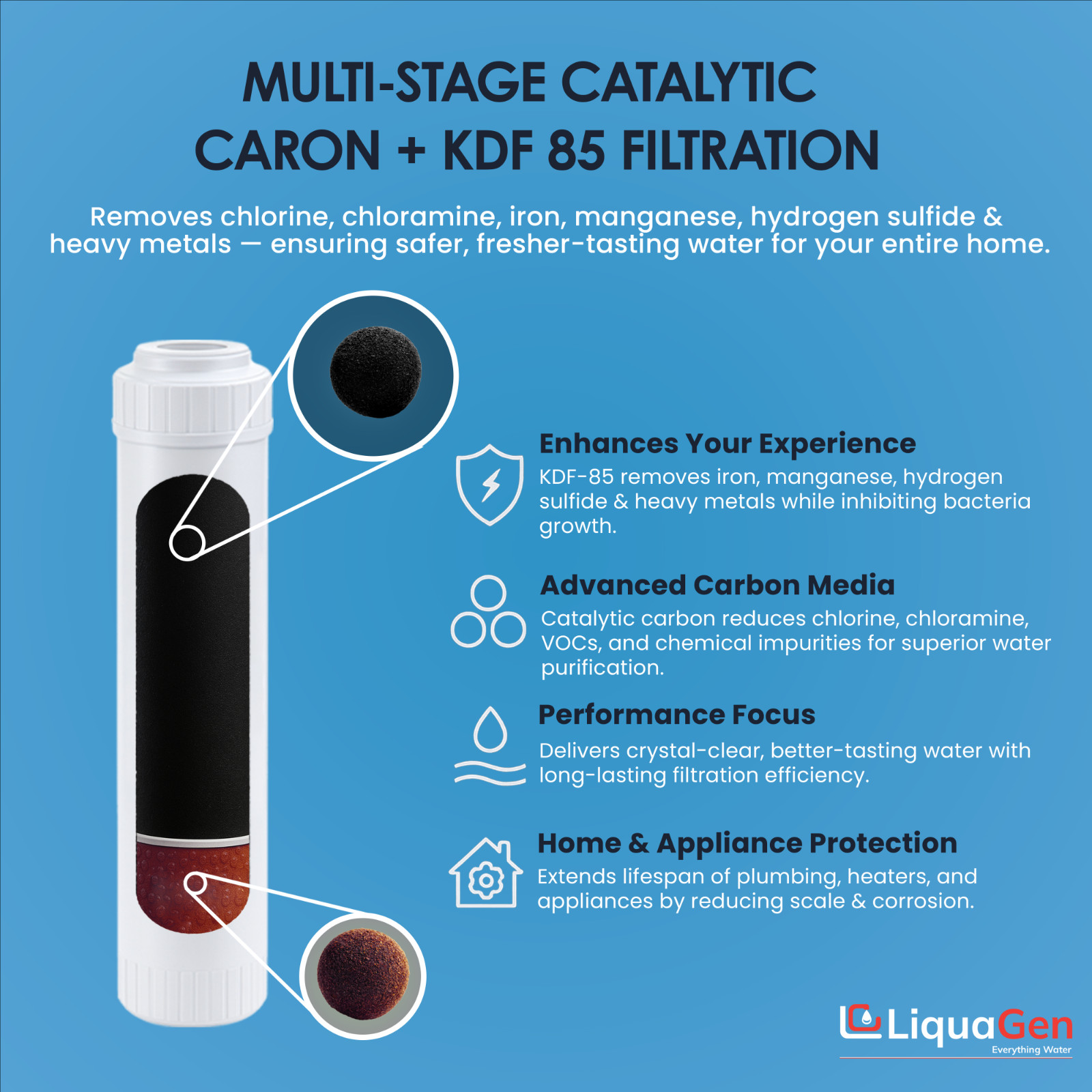 LiquaGen 2.5″ x 10″ Catalytic Carbon + KDF- 85 Filter – Chlorine & Chloramine