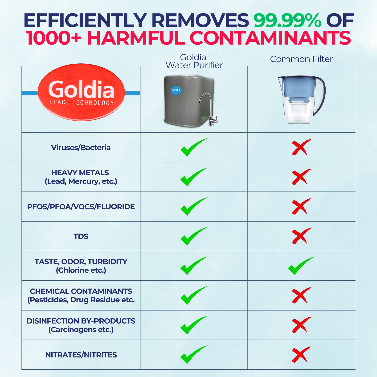 Goldia Water Purifier – RO Water Filter System – 90 GPD 5-Stage Home Reverse Osm