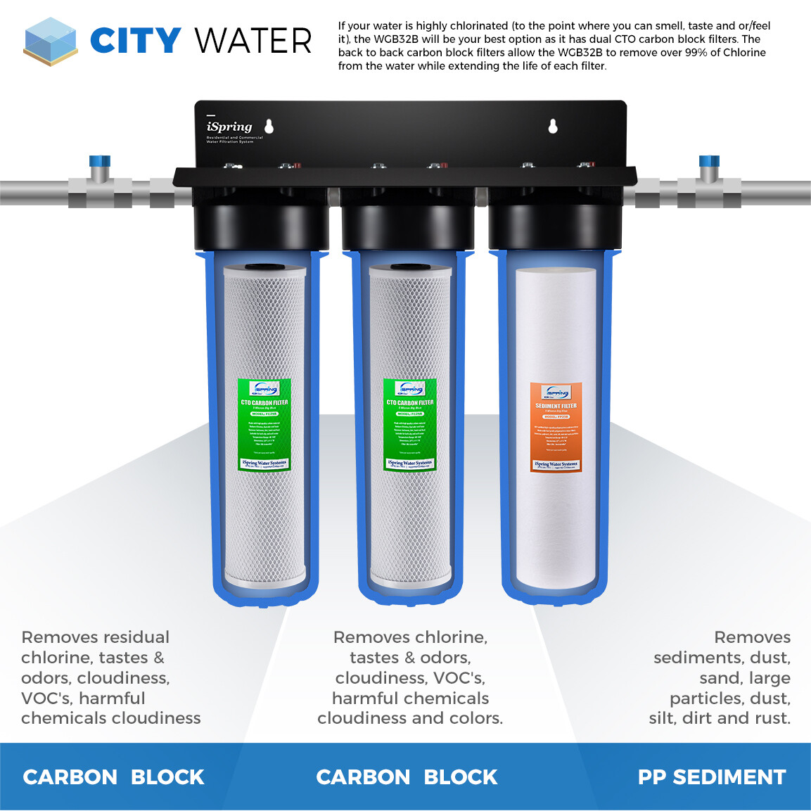 iSpring F3WGB32B 4.5” x 20” 3-Stage Whole House Water Filter Replacement Pack Se