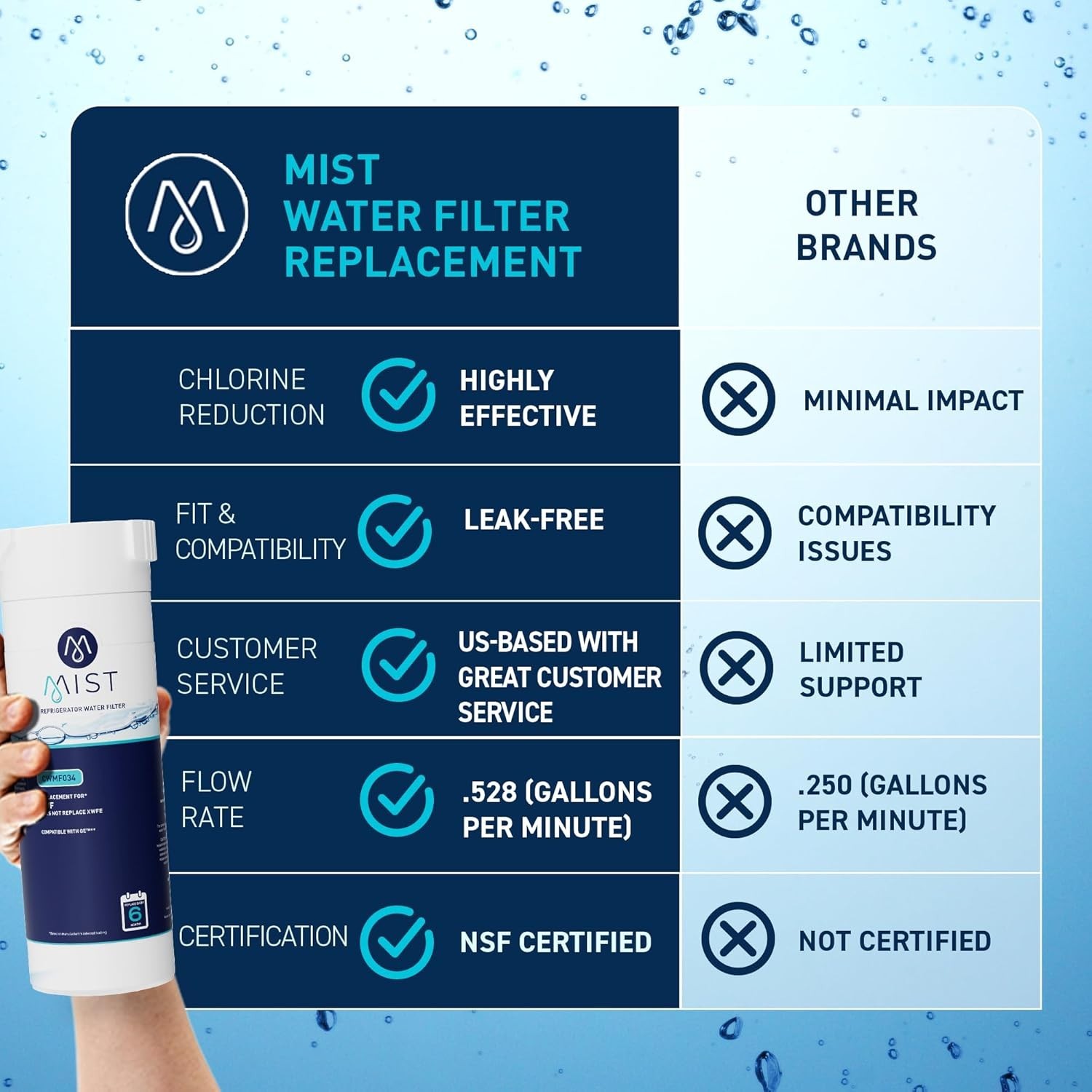 Activated Carbon Water Filter for GE Appliances – Reduces Chlorine 99% – 1 Count