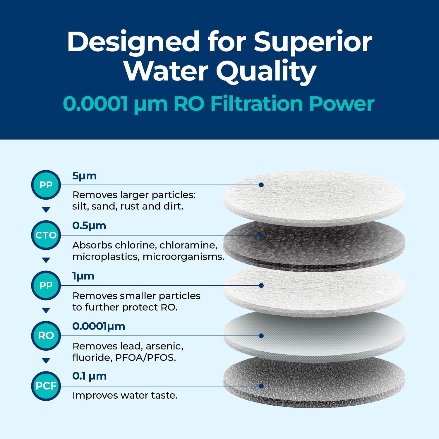 5-IN-1 RO Filter for RO100ROPOT Travel Countertop Reverse Osmosis System