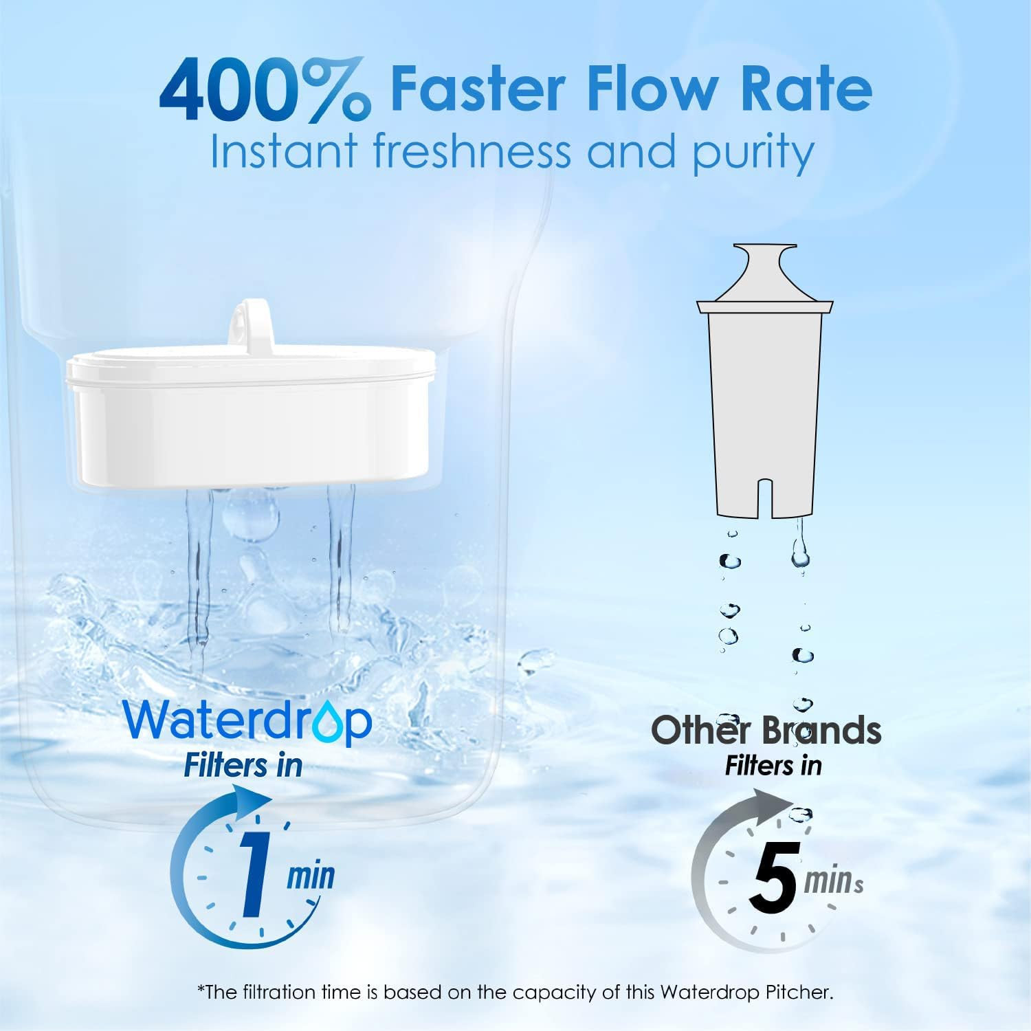 Water Filter Pitcher with 1 Filter, 5X Times Lifetime, Lasts 200 Gallons, for Fr