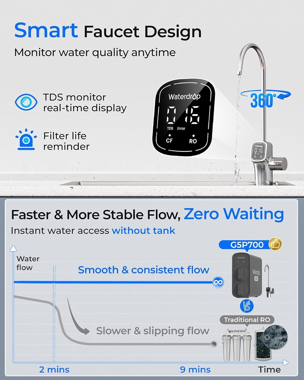 Waterdrop G5P700 Reverse Osmosis Water Filter, 700G Fast Flow, Smart LED Faucet