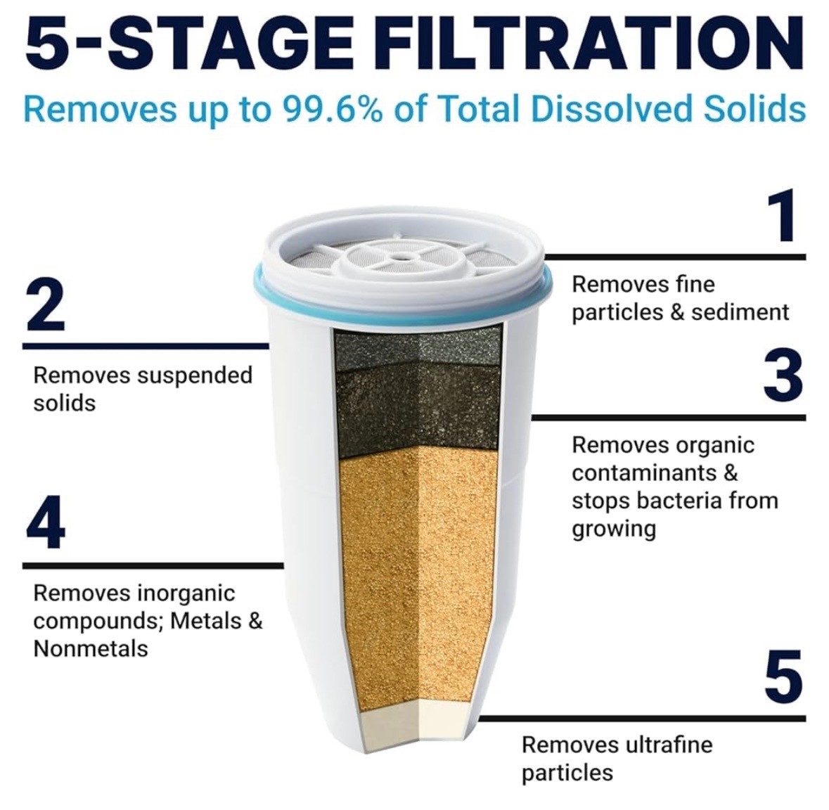 2 PACK ZeroWater 5 Stage Advanced Filtration Replacement Water Filters ZR-006