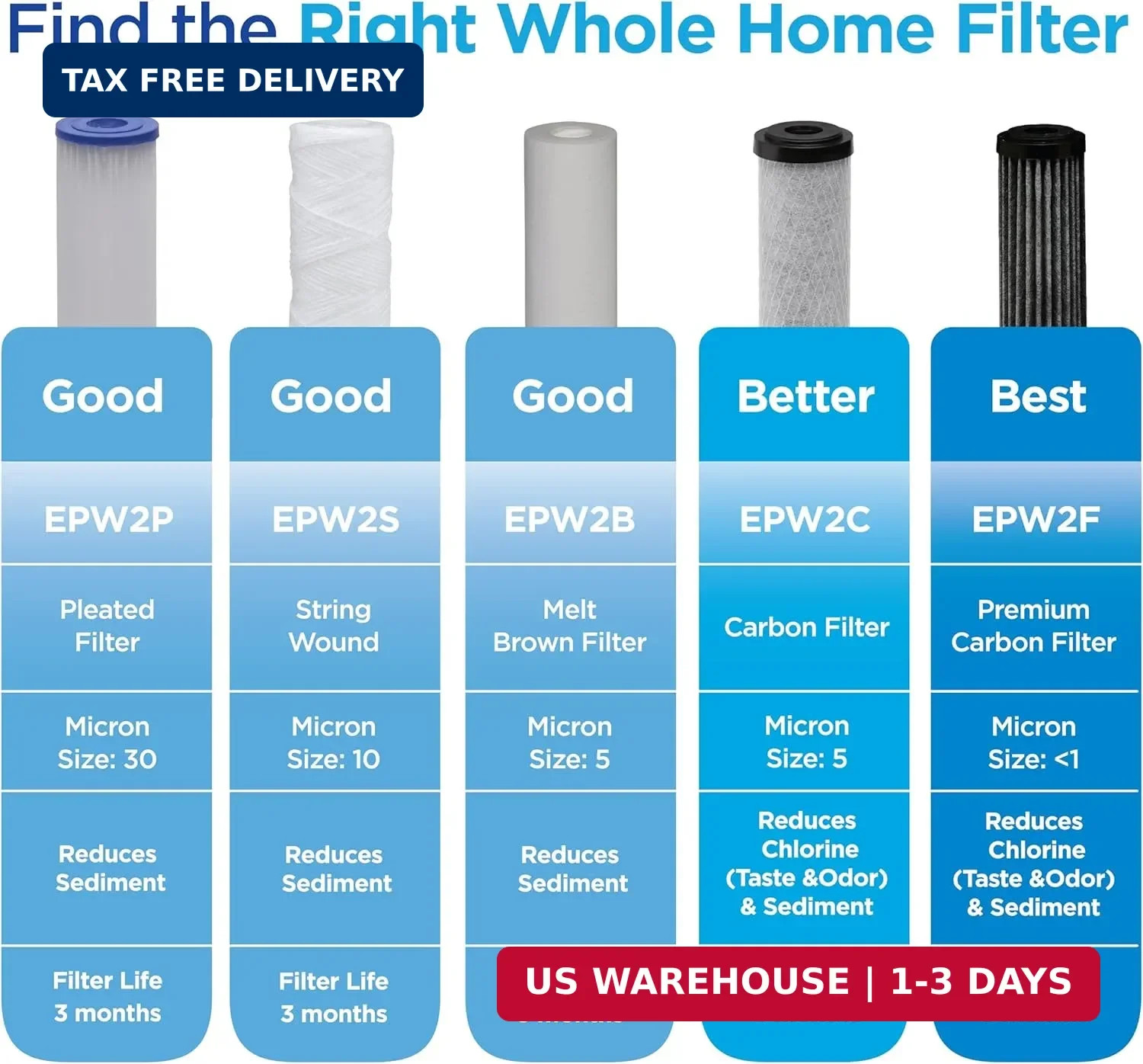 EcoPure EPW2P Pleated Universal Whole Home Water Filter 2-Pack – Fits Standard C