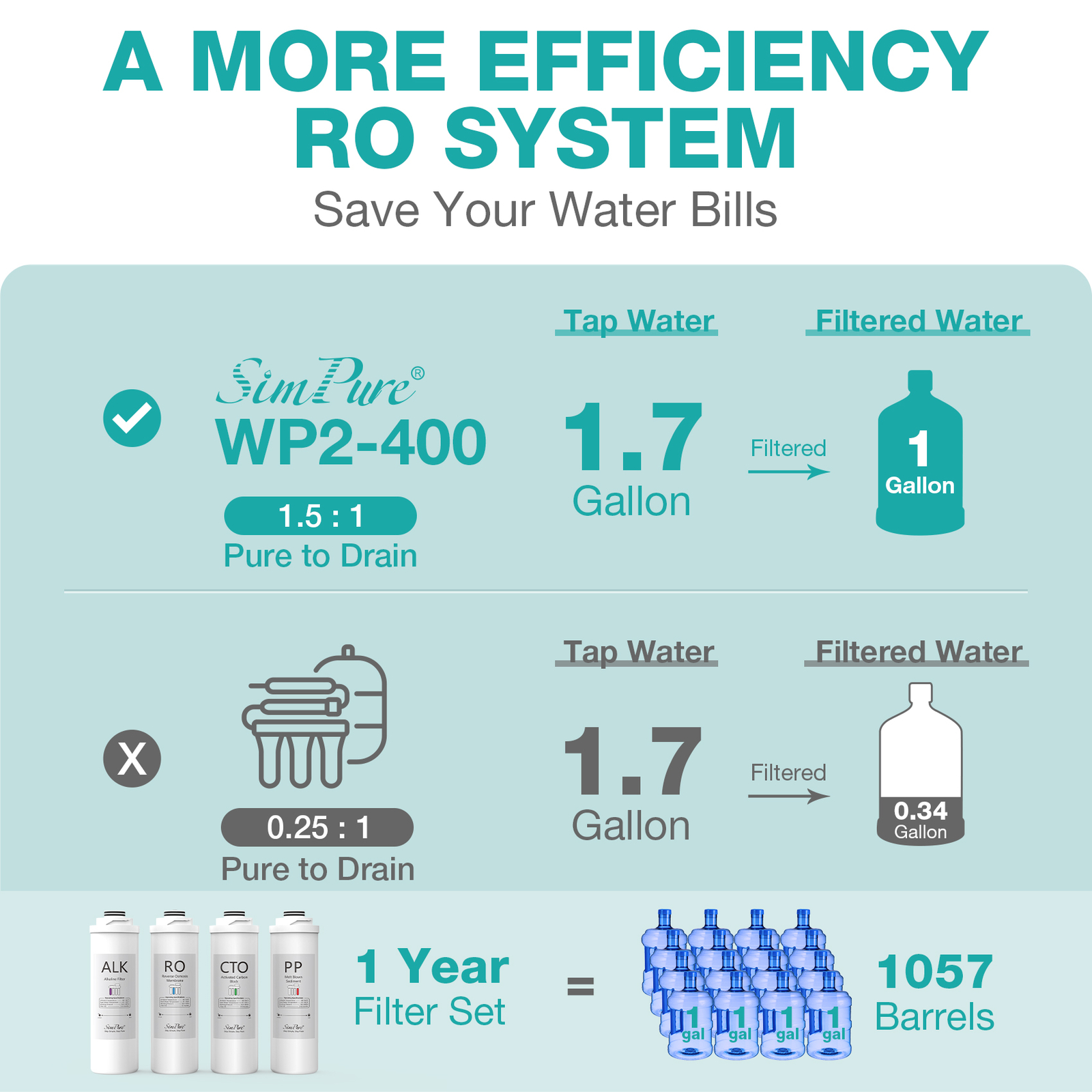 SimPure WP2-400G UV Reverse Osmosis Alkaline pH+ 1-Year Water Filter Replacement