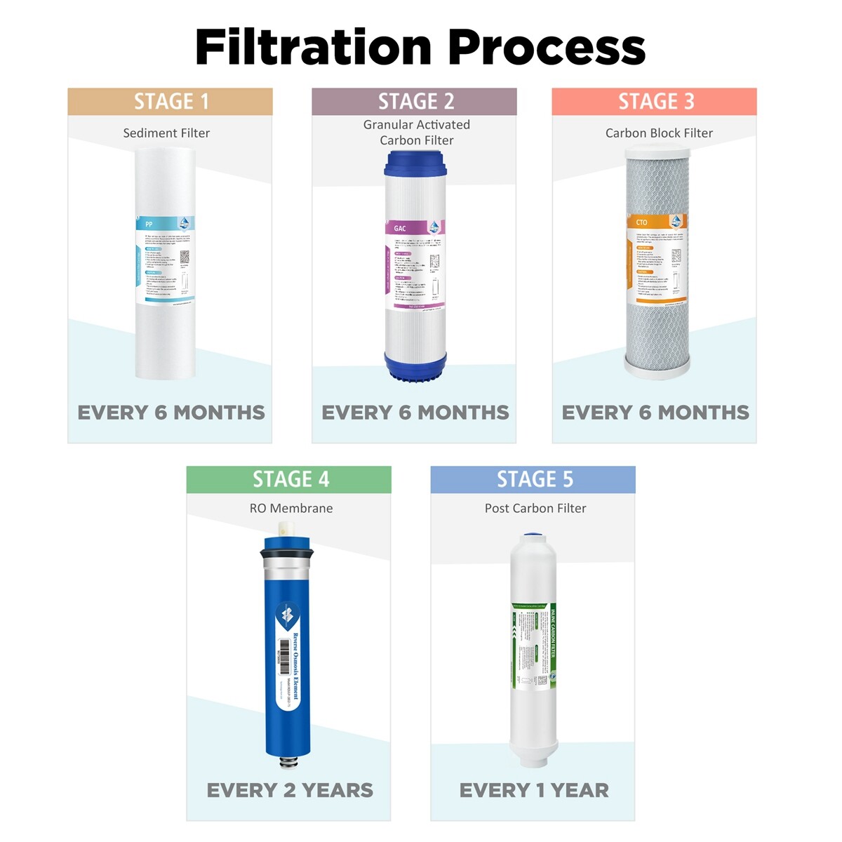 5 Stage Reverse Osmosis System Water Filter Replacement with 100 GPD RO Membrane