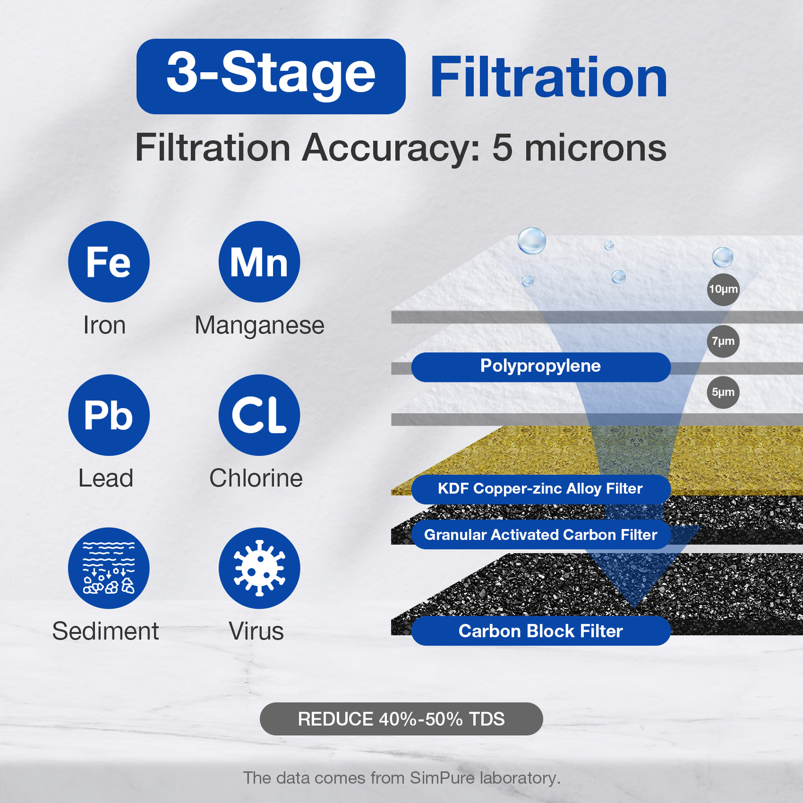3-Stage Whole House Water Filter System Reduce Iron & Manganese TDS 150,000 gals
