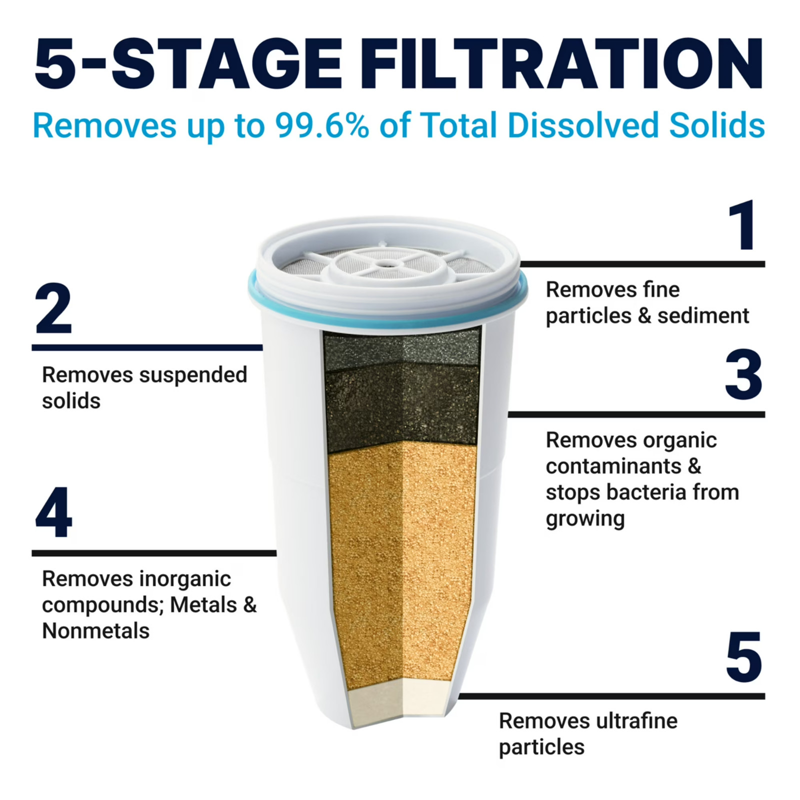 ZeroWater Replacement Water Filters 5-Stage Technology 6 Pack