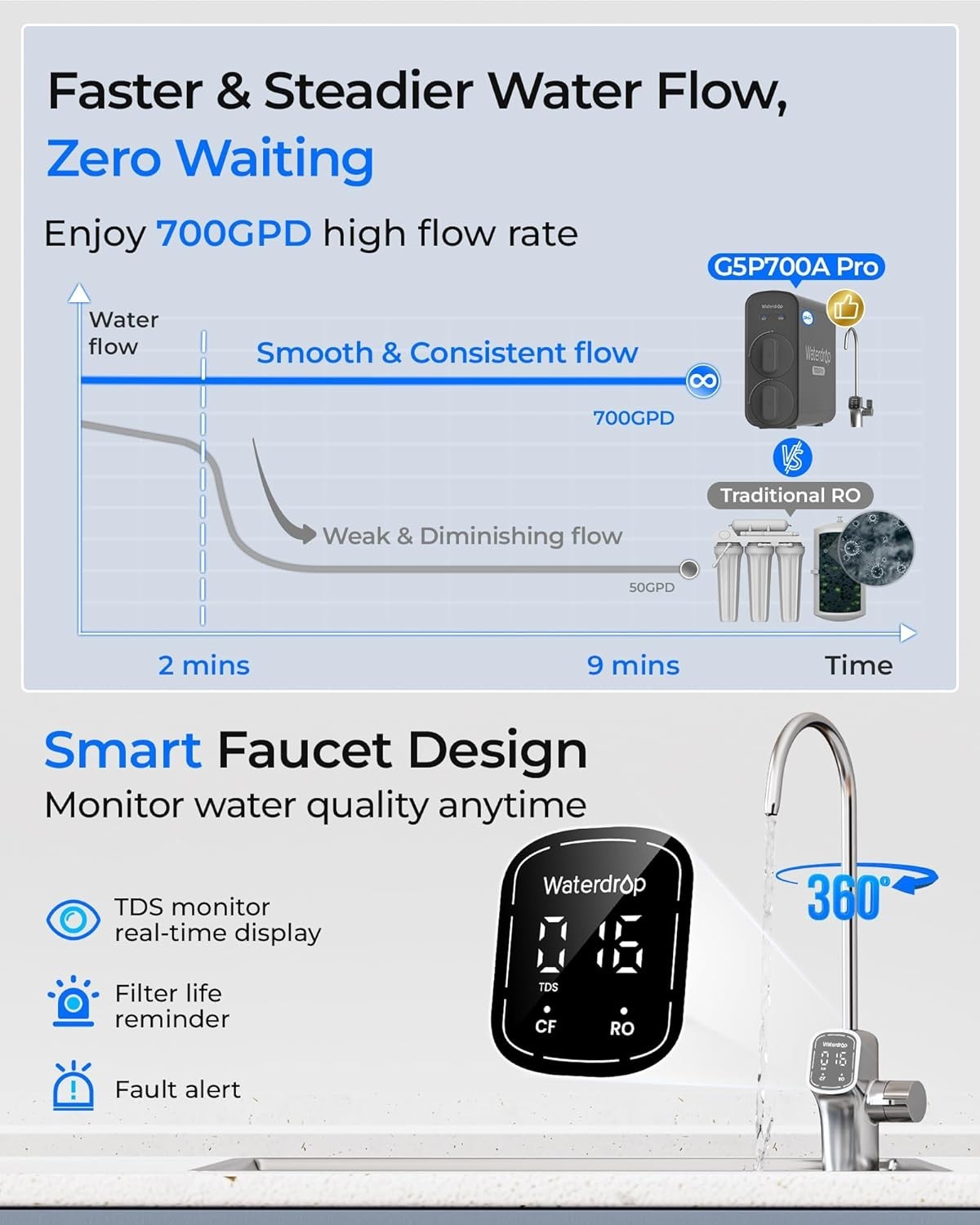 [ Dual Flow ] Waterdrop G5P700A-Pro Alkaline Mineral pH+ Reverse Osmosis System