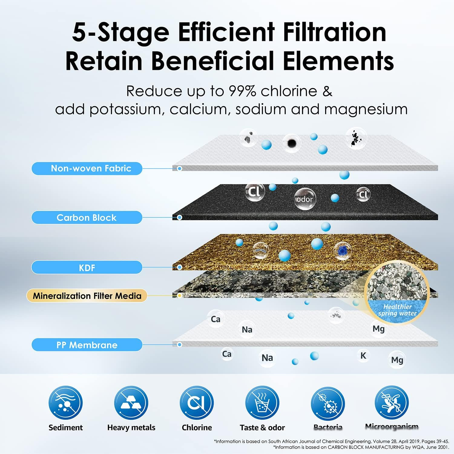 WD-CFF-01 Replacement Filter, NSF/ANSI 42&372 Certified, Countertop Water Fil…