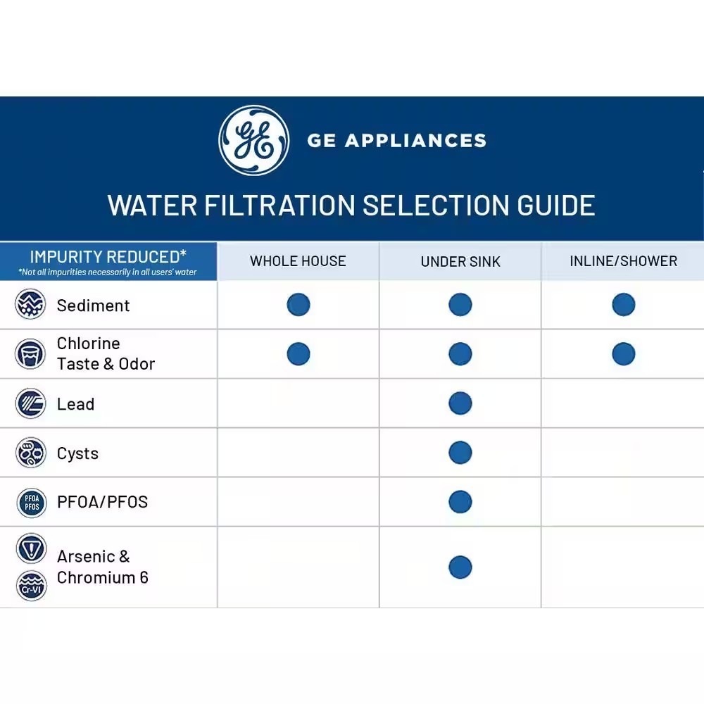 GE FXSVC Dual Stage Drinking Water Filter Replacement Set for GNSV25 GSXV10