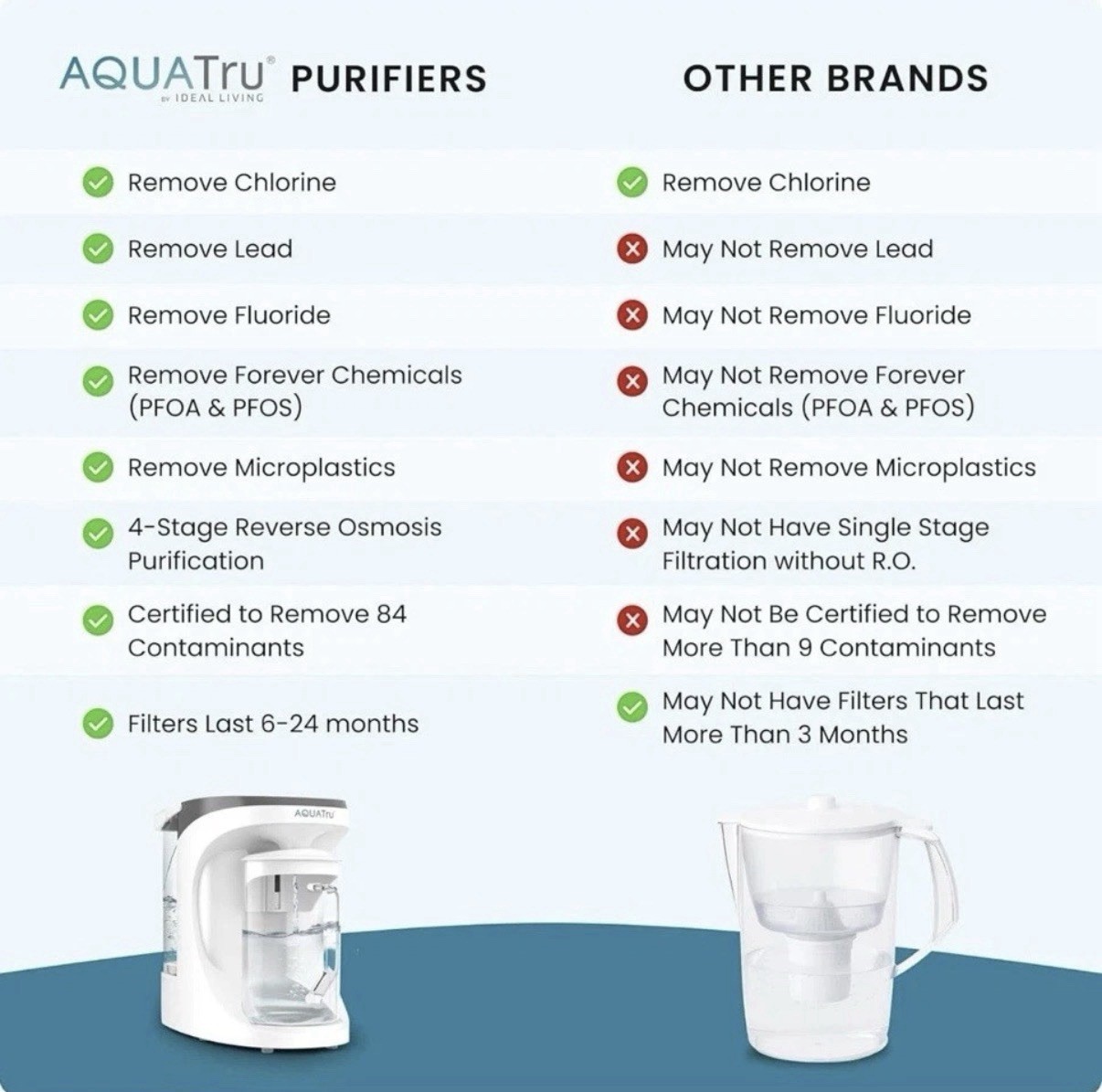 NEW AquaTru Countertop Reverse Osmosis Water Purifier Glass Pitcher 4-Stage