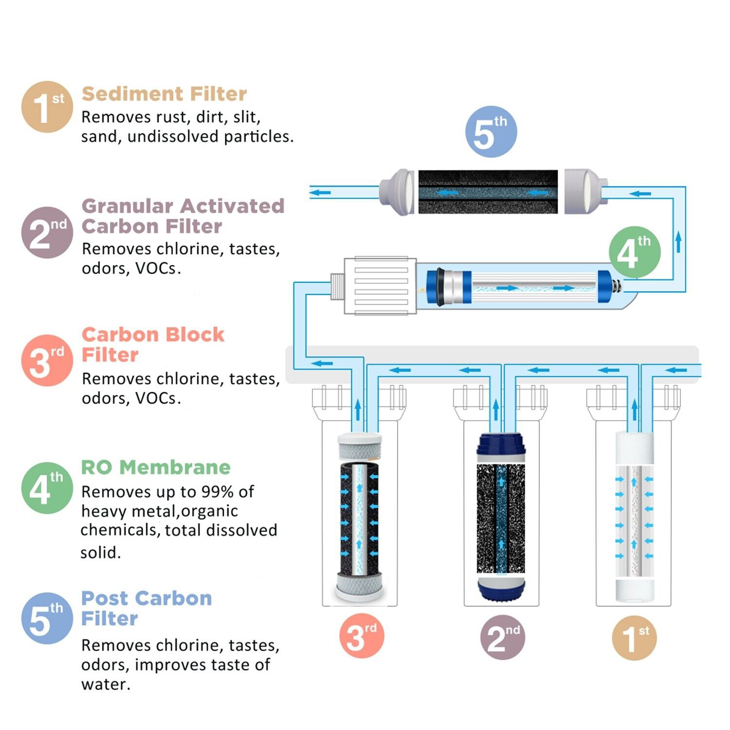 5-Stage Undersink RO Drinking Reverse Osmosis System Water Filter 1/2/3-Year Set