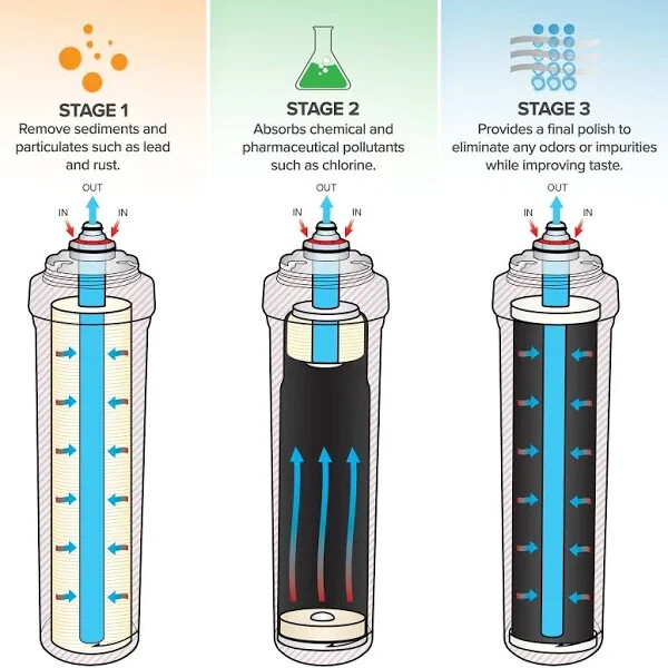 Brio 3 Stage Reverse Osmosis Water Filtration System for Faucet NFLUSFQ300