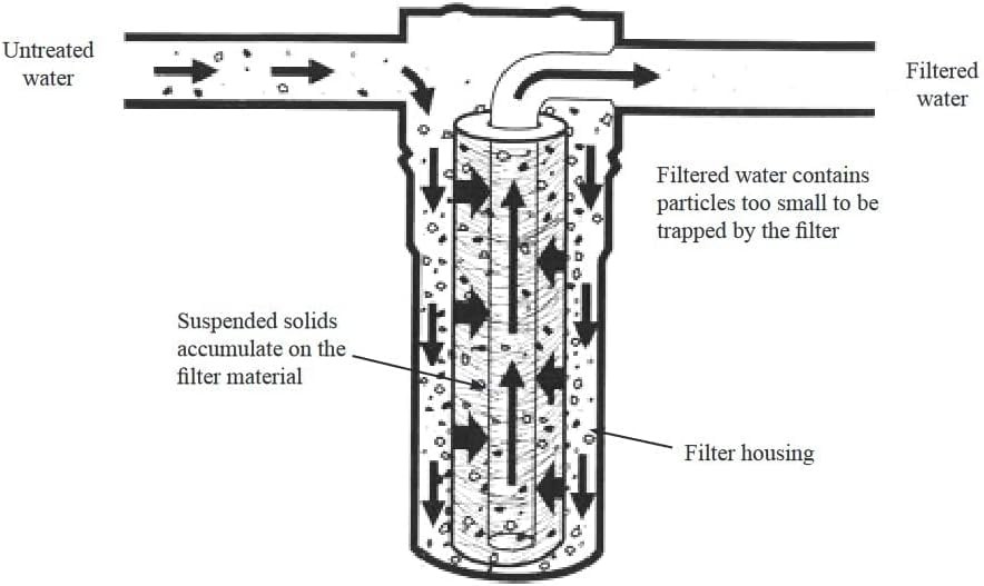 SUPERIOR FILTERS 10 Micron carbon Filter – Whole House Water Filter Cartridge –