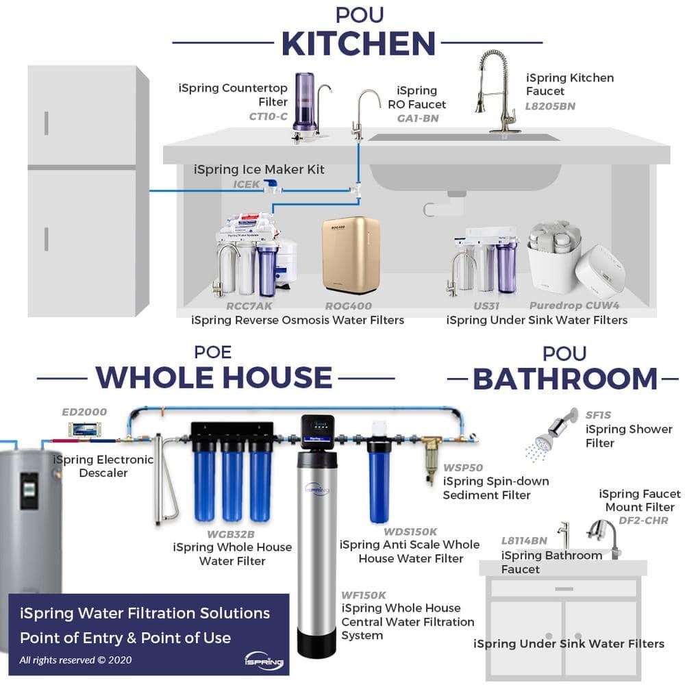 ISPRING Whole House Water 20 in Filters w/ Sediment Carbon Block and Iron 3Piece
