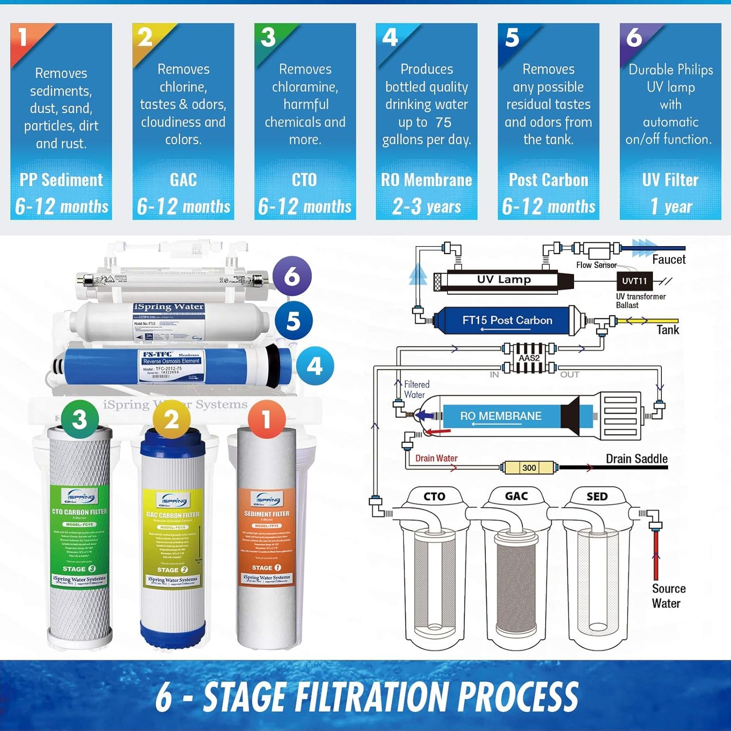 NSF ANSI 58 Certified 75GPD 6 Stage UV Reverse Osmosis Water Filter