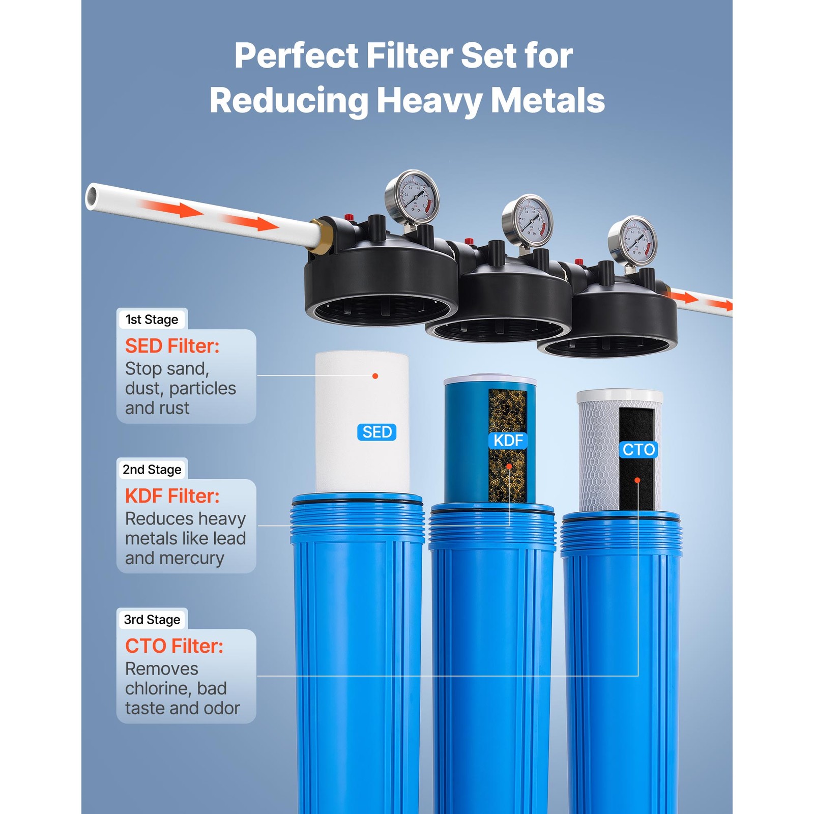 3-Stage Whole House Water Filter System 4.5″ x 20″ KDF Heavy Metal Removal