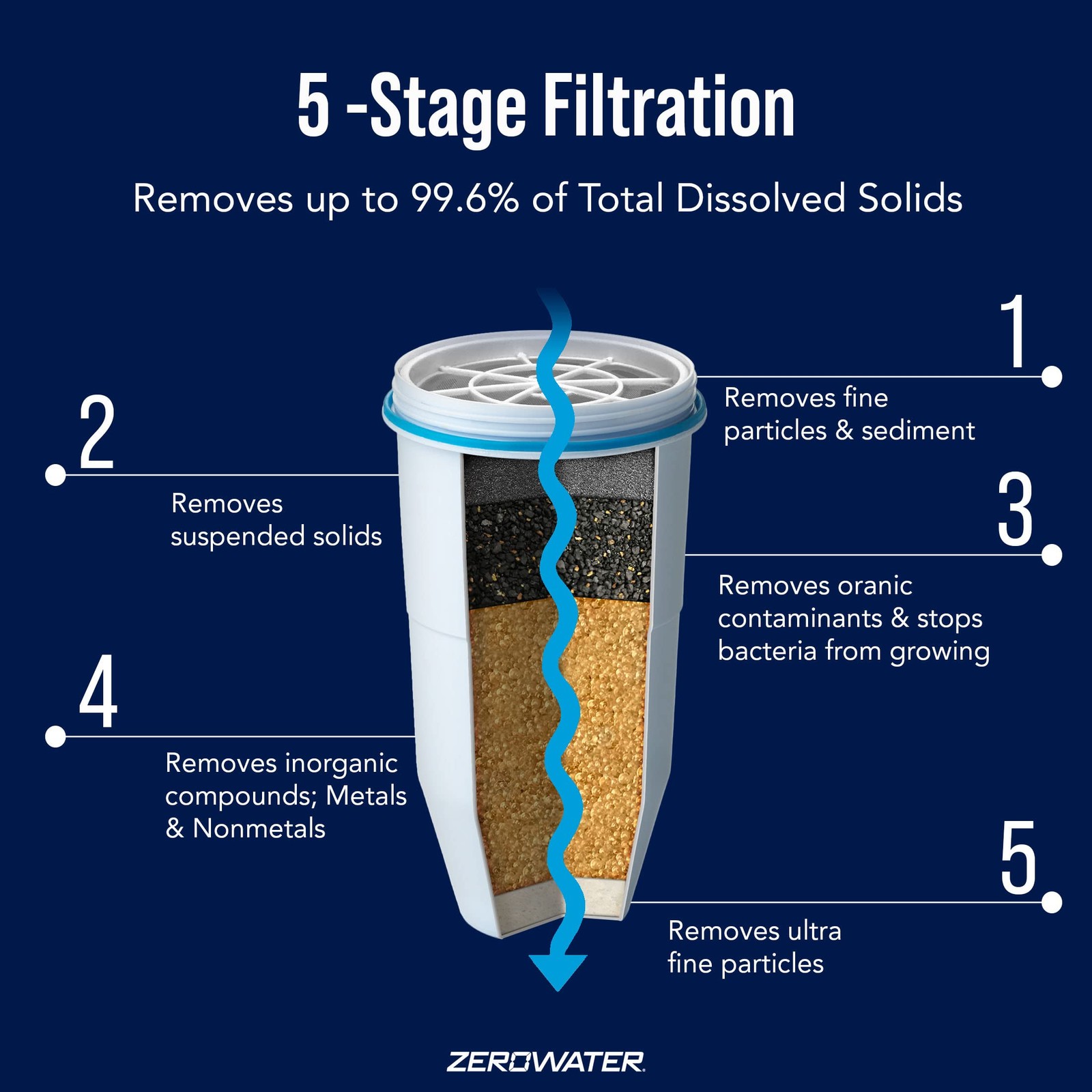 Water Filter Replacement 5 Stage Ion Exchange NSF Certified Lead Reduction 6 Pac