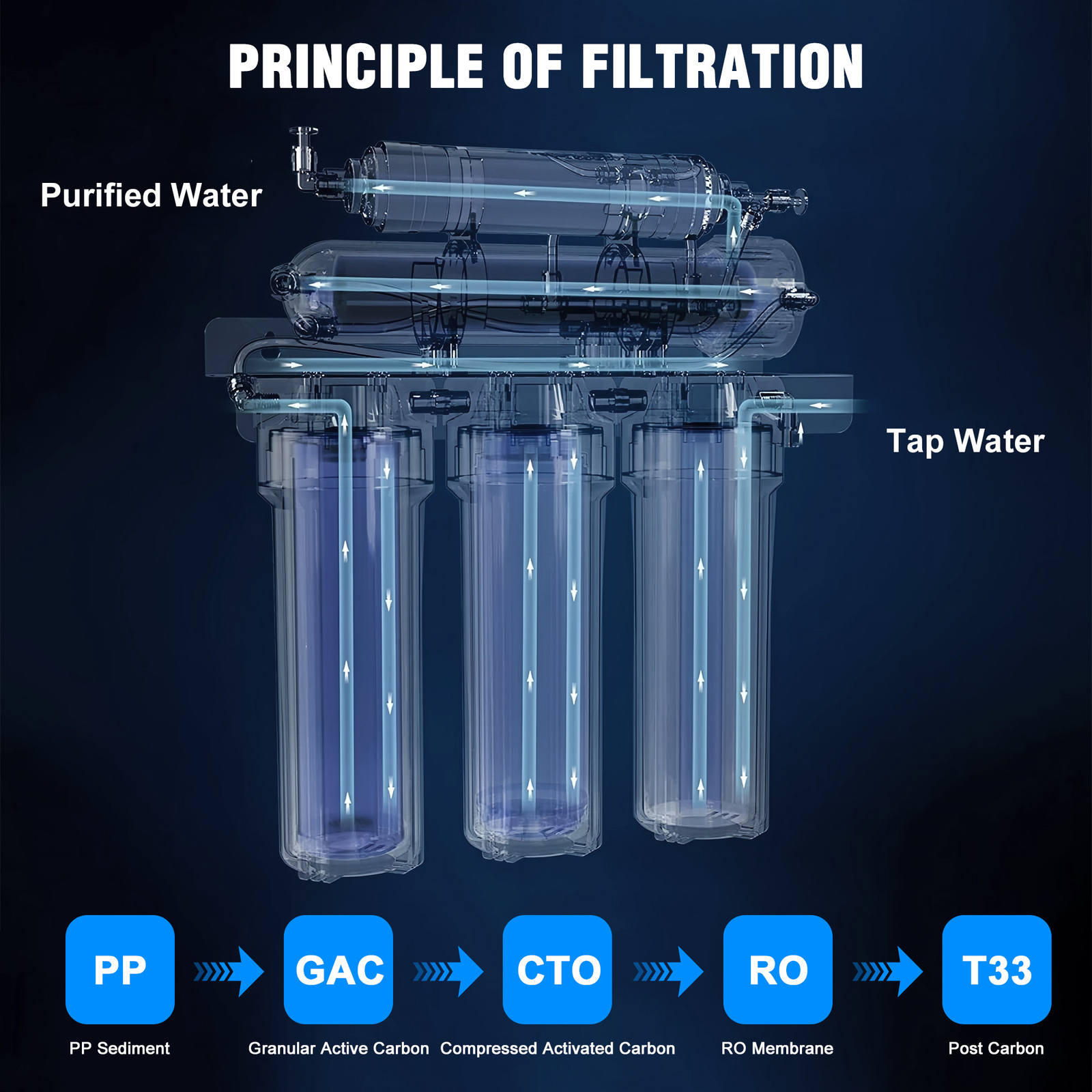 5 Stage Reverse Osmosis Water Filtration System 75 GPD 300L Filters Purifier USA