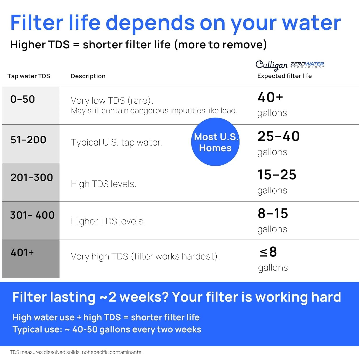 with ZeroWater Technology 7-Cup Water Filter Pitcher – Includes 5-Stage Advan…