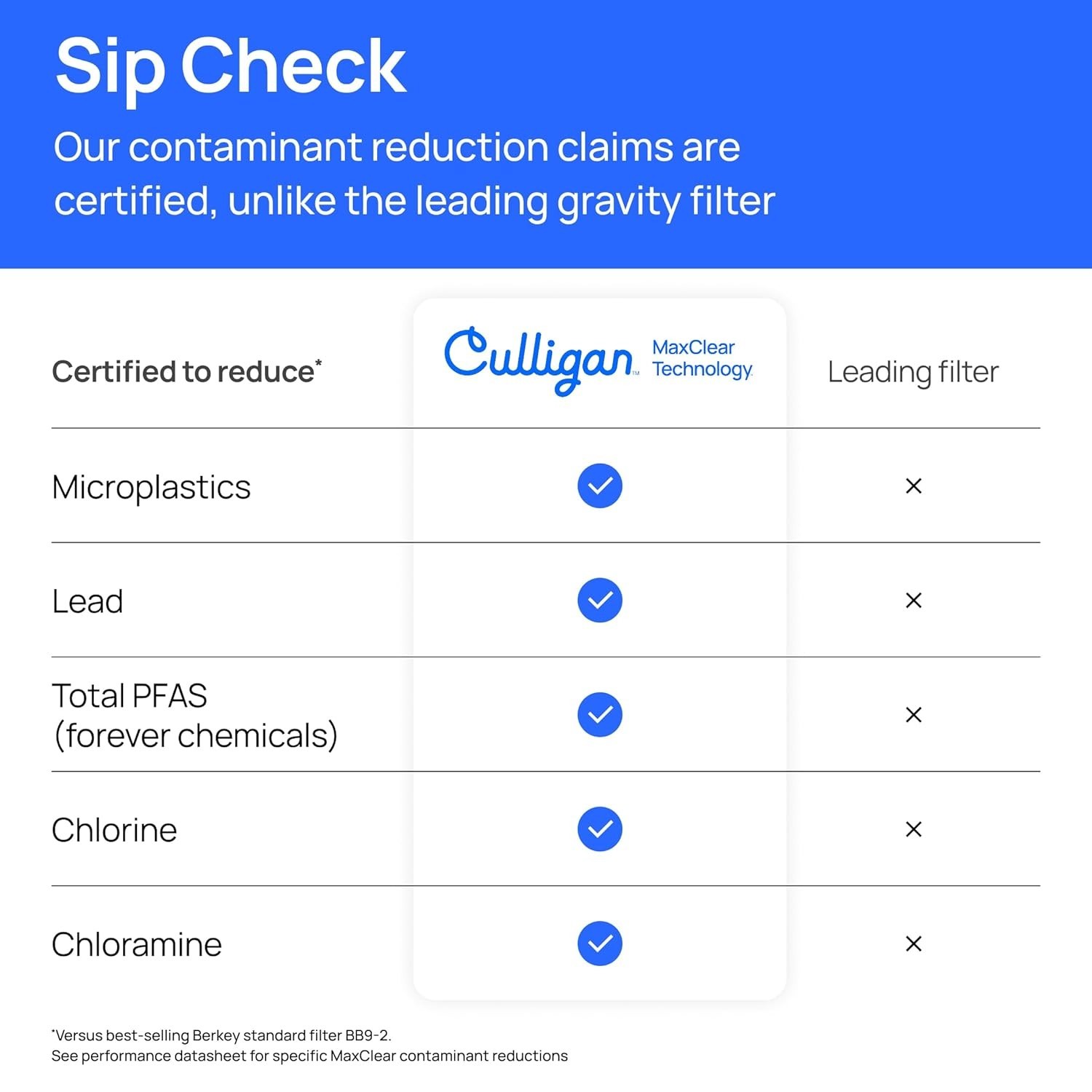 Culligan with MaxClear Technology 2.25 Gallon Gravity Water Filter System