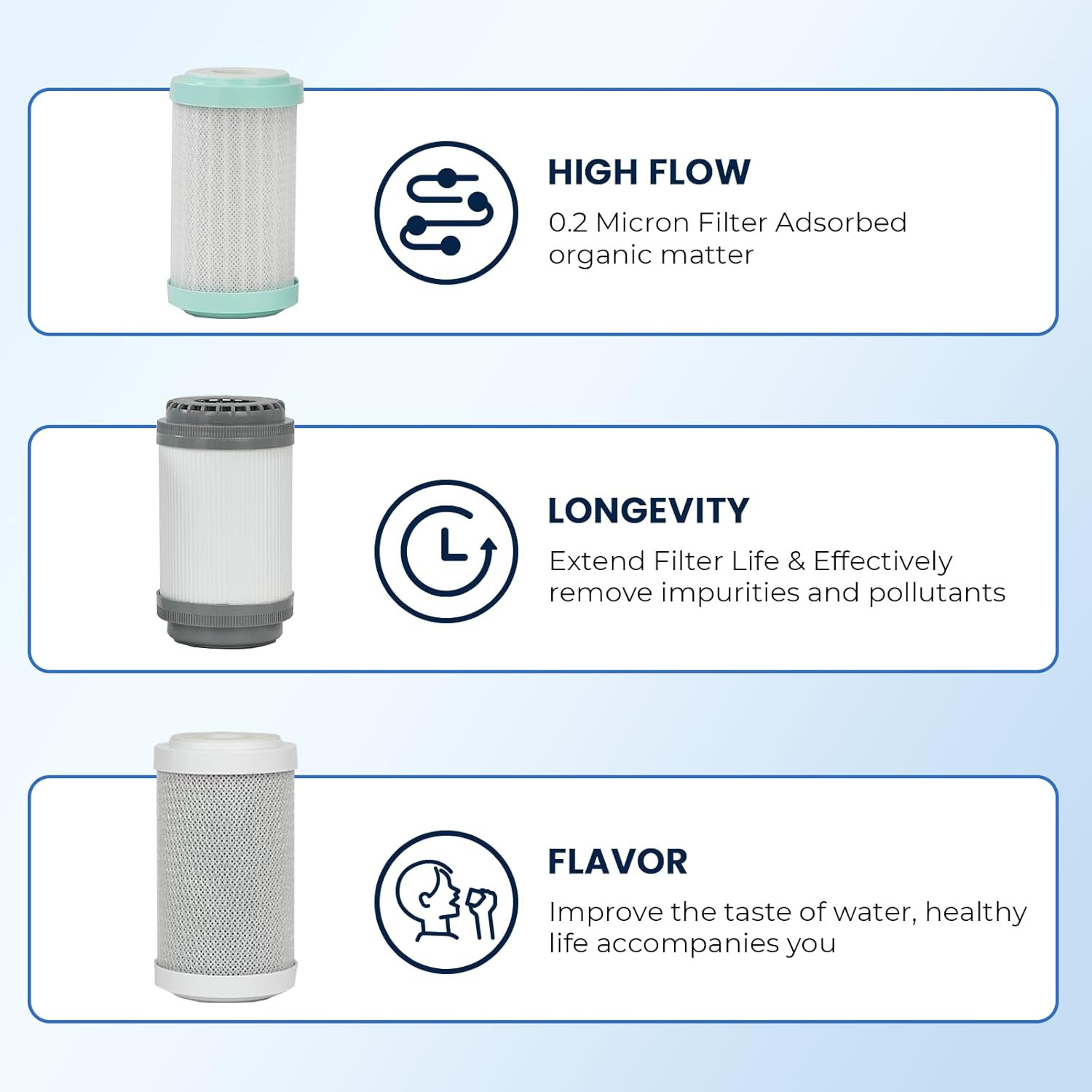 Replacement Cartridges for RV Water Filter System, 0.2 Micron High Flow Filter,