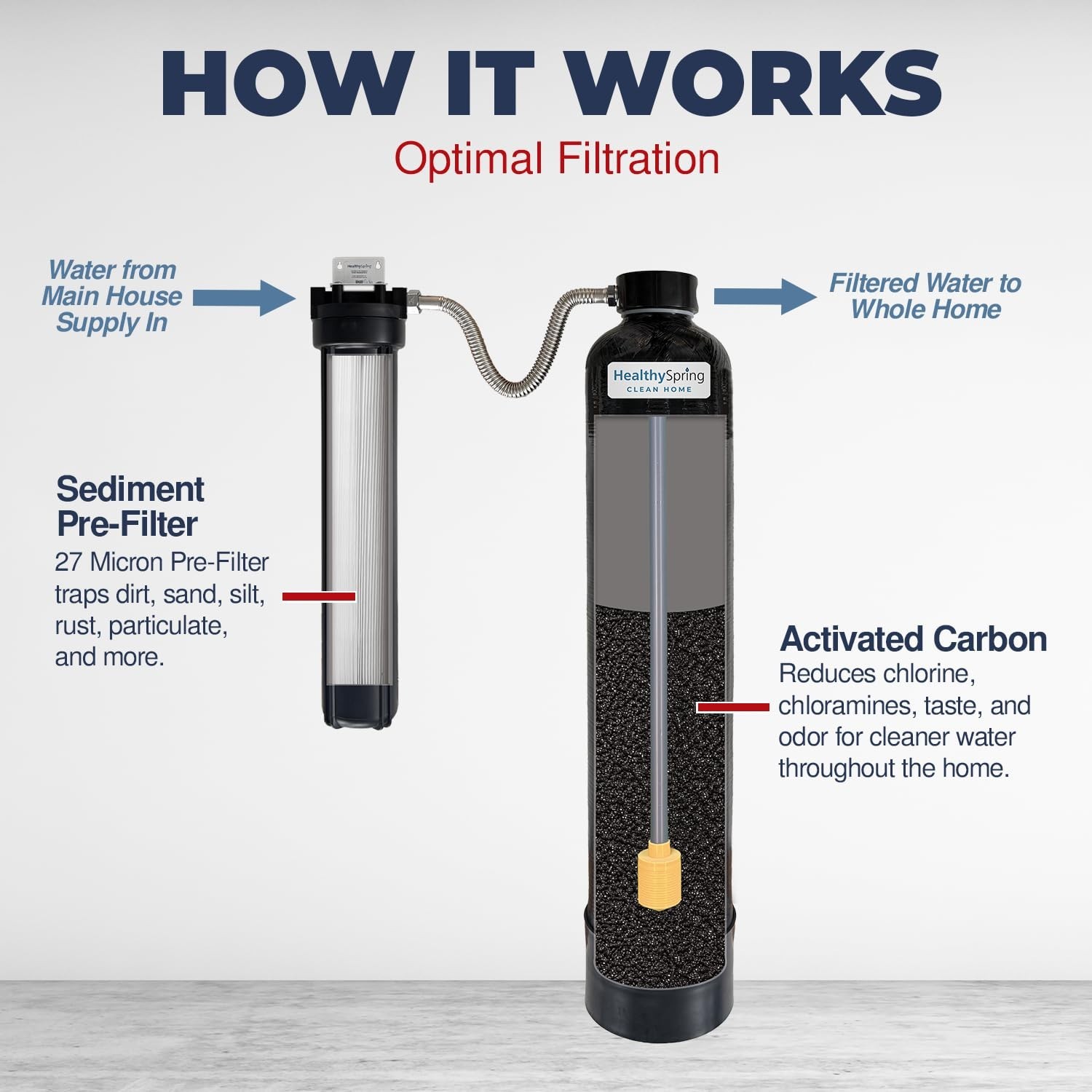 Healthy Spring Whole House Water Filter System – High-Capacity Carbon 600,000 Ga