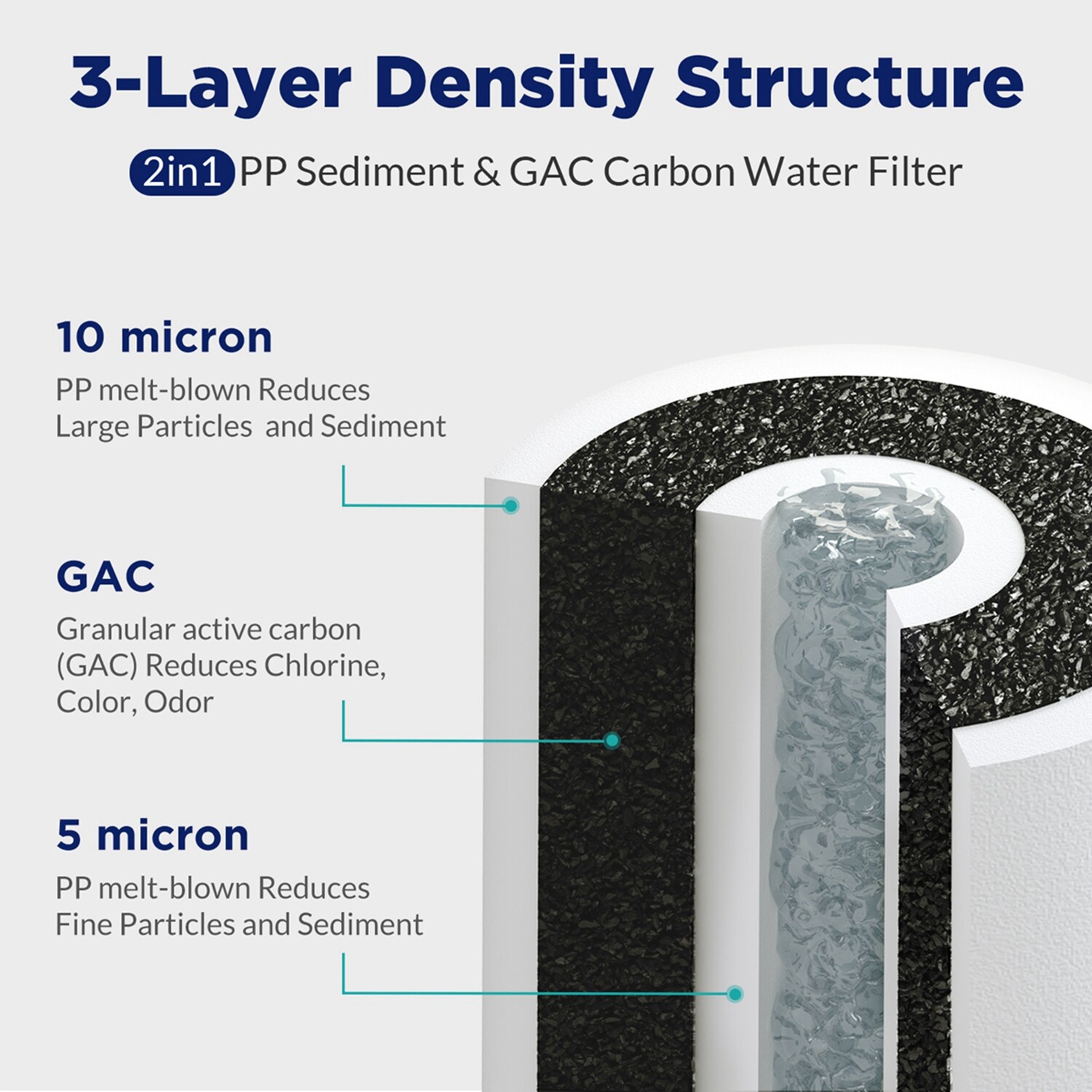 5μm 10″x4.5″ 2in1 Sediment Carbon GAC Water Filter Cartridges Replacement 1-18PK