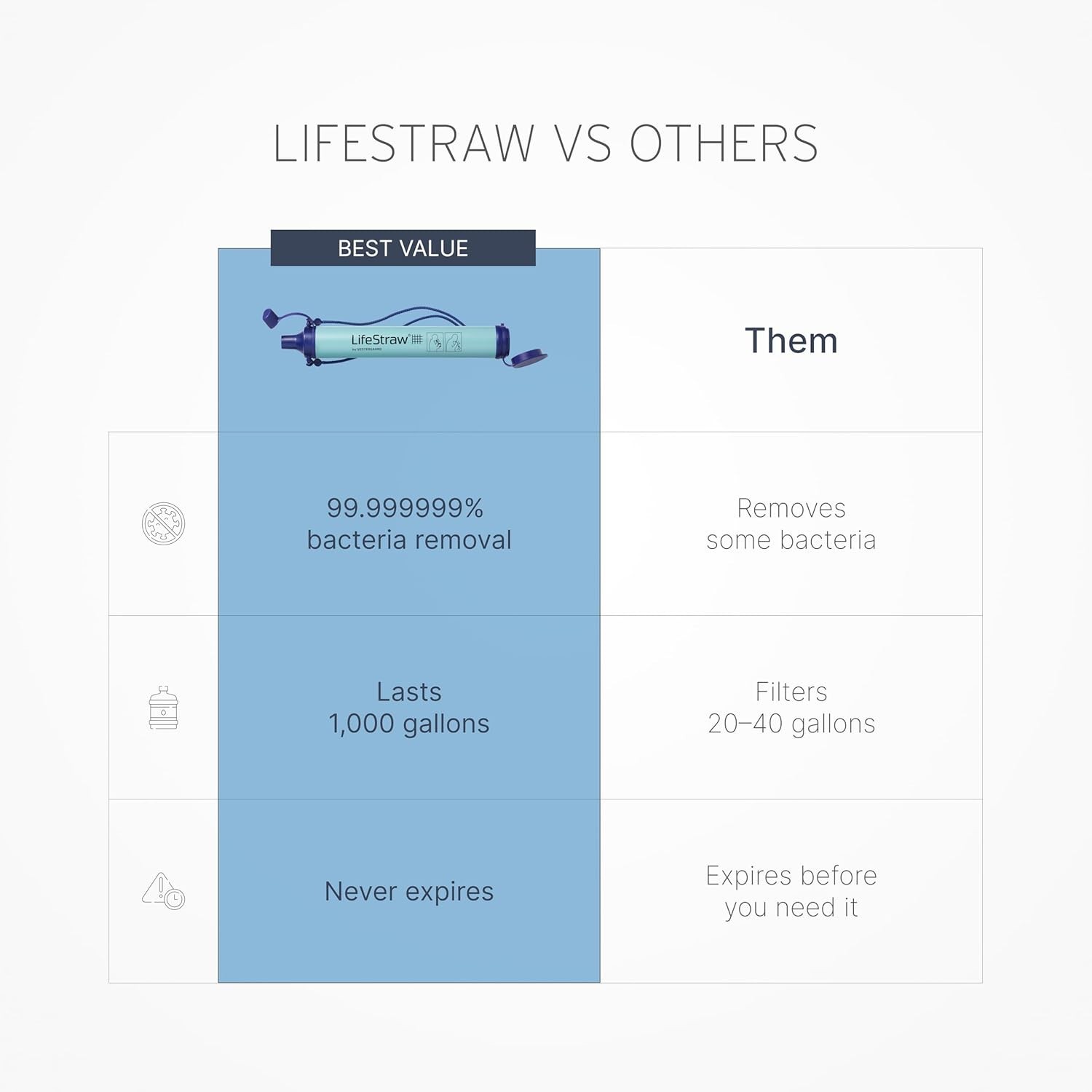 Lifestraw Personal Water Filter: 99.999999% Bacteria Removal for Hiking & More
