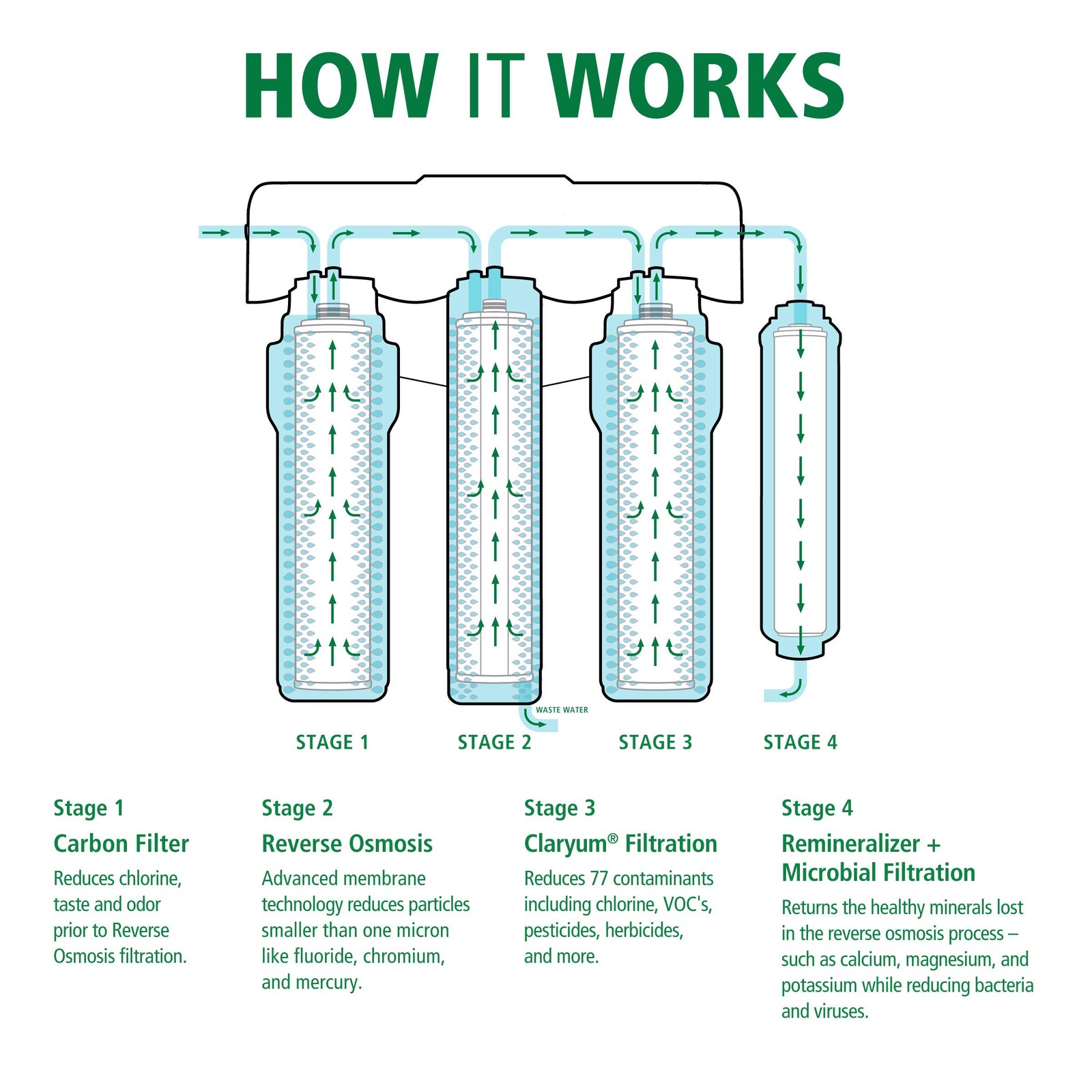 Claryum®, Carbon, & Microbial Remineralizer Replacements for the AO-US-RO-MB-…