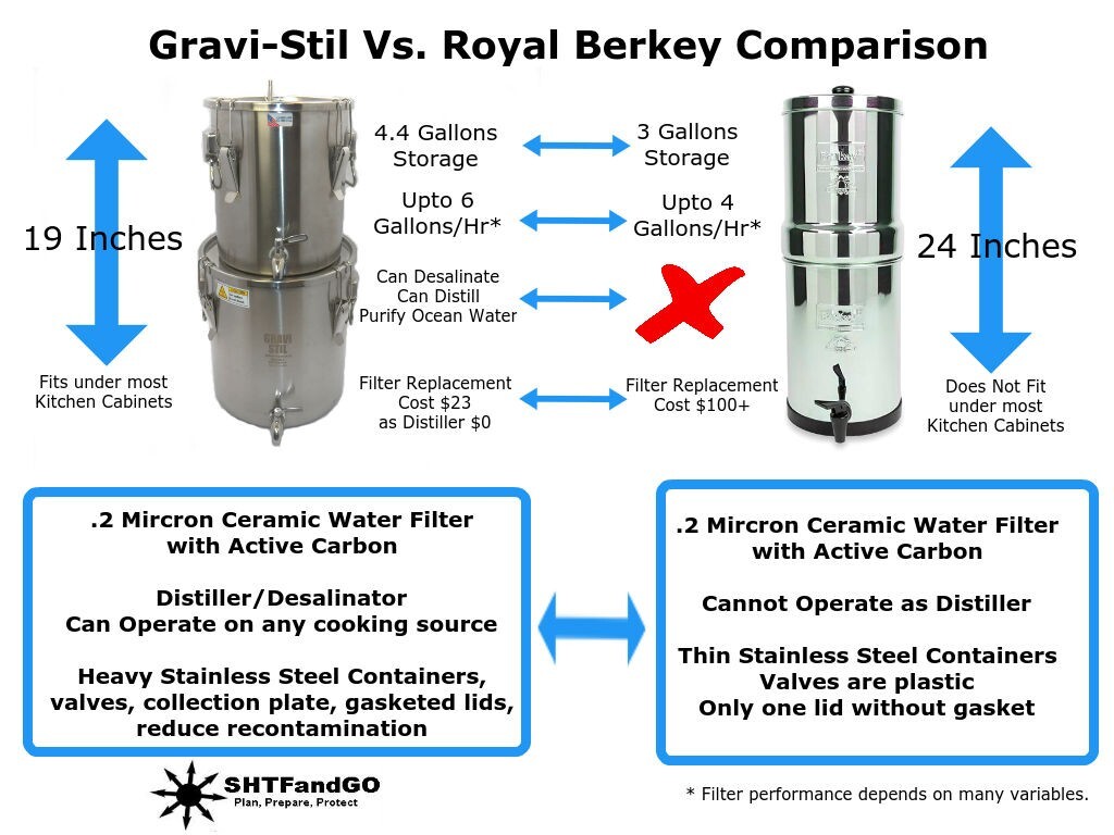 Gravi-Stil Survival Water Distiller-Gravity Filter